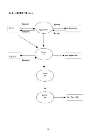 1st level DFD FOR Guest



            Request                       Update
Guest                                               User Data table
                          Registration
            Response          1.0
                                          Receive




                             Login
                              2.0
                                                    User login Table
Services
            Response




                              Home
                               3.0




                              Profile
                                4.0                   User Data table




                                     56
 