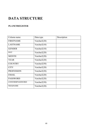 DATA STRUCTURE
PLANETREGISTER




Column name       Data type        Description
FIRSTNAME         Varchar2(20)
LASTNAME          Varchar2(10)
GENDER            Varchar2(10)
DAY               Varchar2(20)
MONTH             Varchar2(20)
YEAR              Varchar2(20)
COUNTRY           Varchar2(50)
CITY              Varchar2(20)
PROFESSION        Varchar2(20)
EMAIL             Varchar2(20)
PASSWORD          Varchar2(20)
CONFIRMPASSWORD   Varchar2(50)
NICKNAME          Varchar2(20)




                              68
 