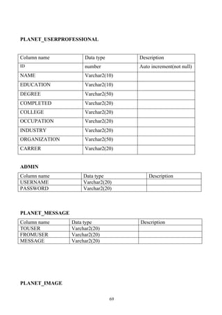 PLANET_USERPROFESSIONAL


Column name           Data type        Description
ID                    number           Auto increment(not null)
NAME                  Varchar2(10)
EDUCATION             Varchar2(10)
DEGREE                Varchar2(50)
COMPLETED             Varchar2(20)
COLLEGE               Varchar2(20)
OCCUPATION            Varchar2(20)
INDUSTRY              Varchar2(20)
ORGANIZATION          Varchar2(50)
CARRER                Varchar2(20)


ADMIN
Column name           Data type            Description
USERNAME              Varchar2(20)
PASSWORD              Varchar2(20)



PLANET_MESSAGE
Column name      Data type             Description
TOUSER           Varchar2(20)
FROMUSER         Varchar2(20)
MESSAGE          Varchar2(20)




PLANET_IMAGE

                                  69
 