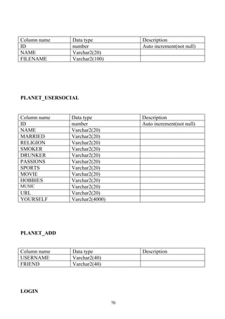 Column name    Data type            Description
ID             number               Auto increment(not null)
NAME           Varchar2(20)
FILENAME       Varchar2(100)




PLANET_USERSOCIAL


Column name   Data type             Description
ID            number                Auto increment(not null)
NAME          Varchar2(20)
MARRIED       Varchar2(20)
RELIGION      Varchar2(20)
SMOKER        Varchar2(20)
DRUNKER       Varchar2(20)
PASSIONS      Varchar2(20)
SPORTS        Varchar2(20)
MOVIE         Varchar2(20)
HOBBIES       Varchar2(20)
MUSIC         Varchar2(20)
URL           Varchar2(20)
YOURSELF      Varchar2(4000)




PLANET_ADD


Column name    Data type            Description
USERNAME       Varchar2(40)
FRIEND         Varchar2(40)




LOGIN

                               70
 