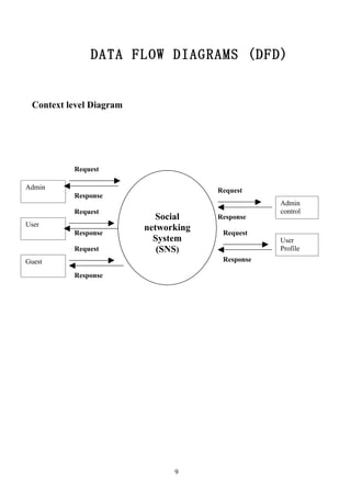 DATA FLOW DIAGRAMS (DFD)


 Context level Diagram




          Request

Admin                                 Request
          Response
                                                  Admin
          Request                                 control
                           Social     Response
User
                         networking
          Response                     Request
                           System                 User
          Request           (SNS)                 Profile
Guest                                  Response

          Response




                               9
 