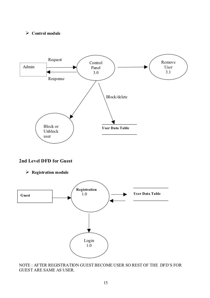 Dfd Diagram For Social Networking Website Images - How To 
