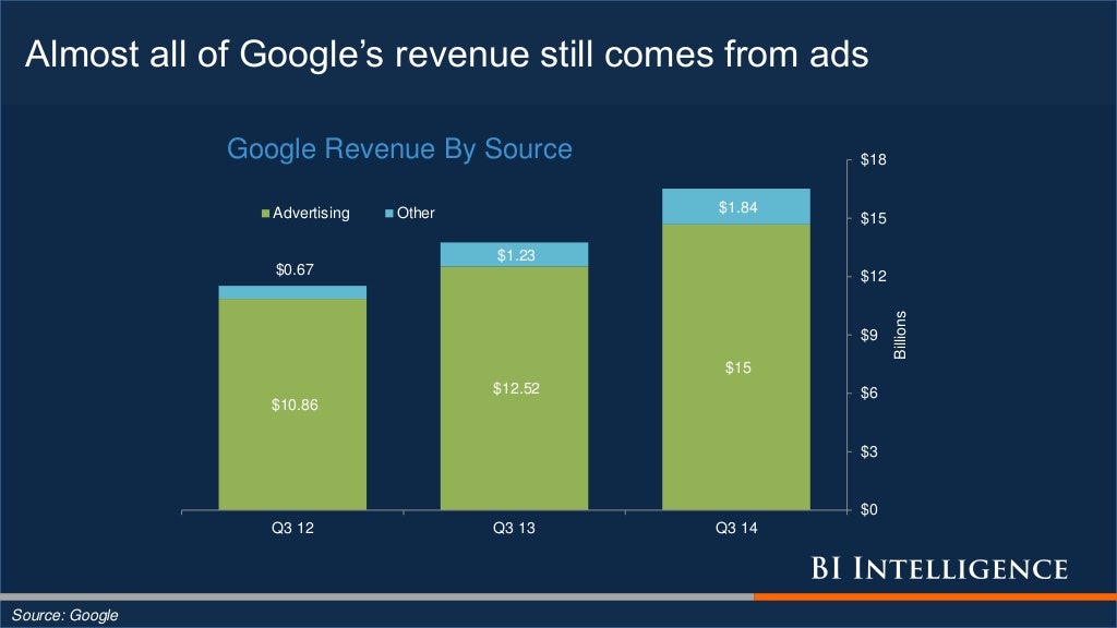 Almost all of Google’s revenue