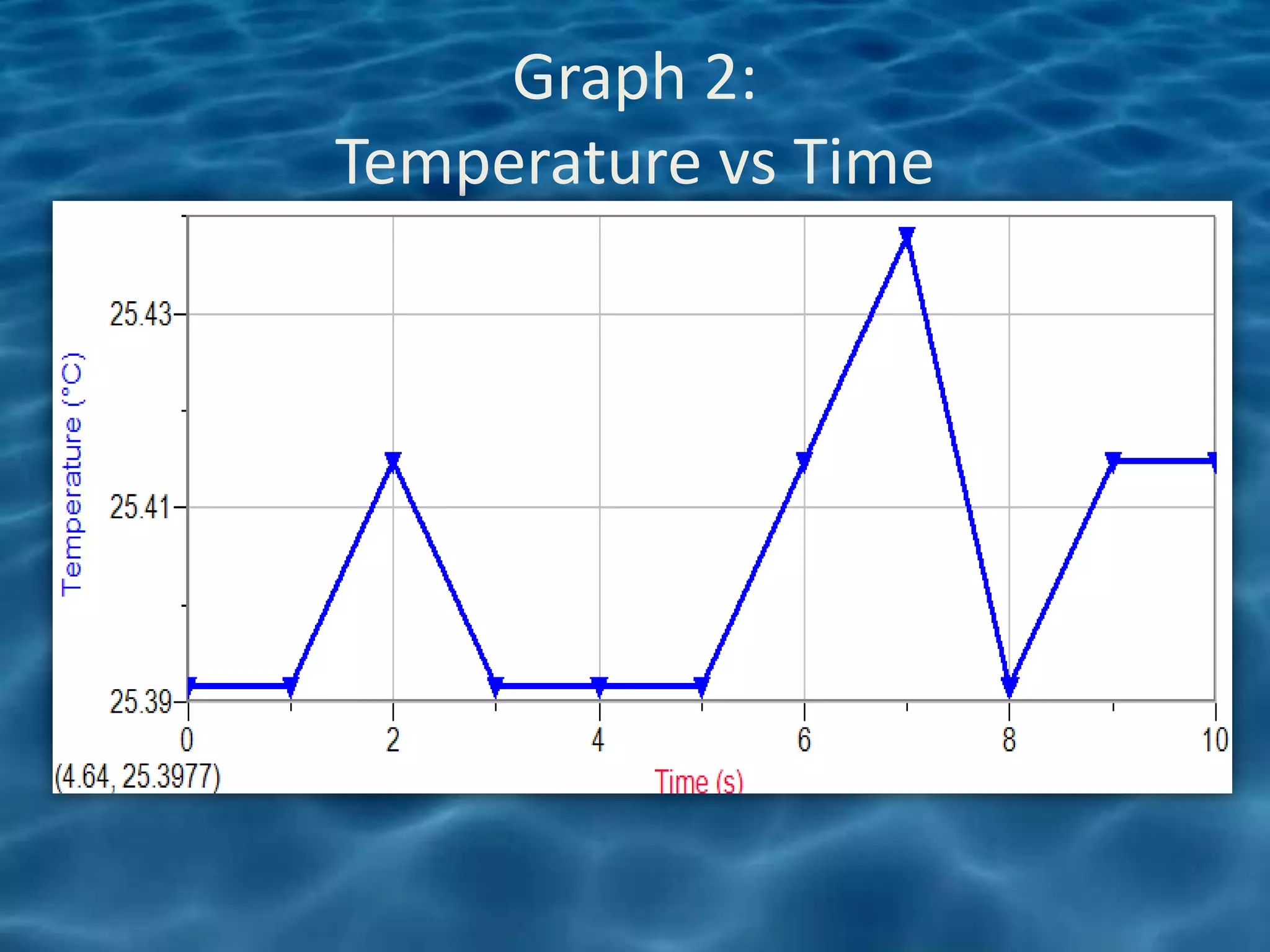 Graph 2:
Temperature vs Time
 