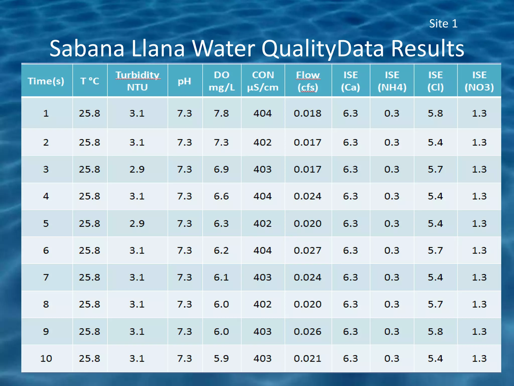 Site 1

Sabana Llana Water QualityData Results
 
