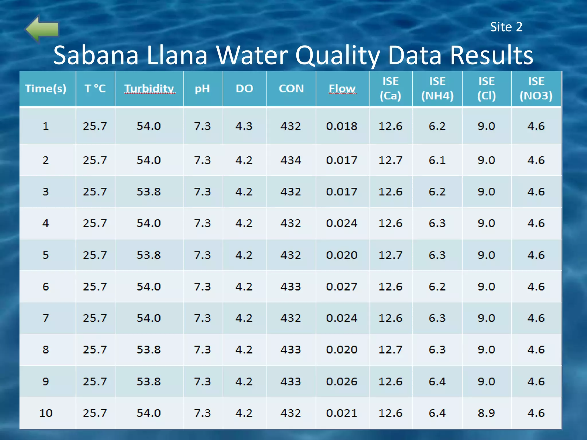 Site 2

Sabana Llana Water Quality Data Results
 