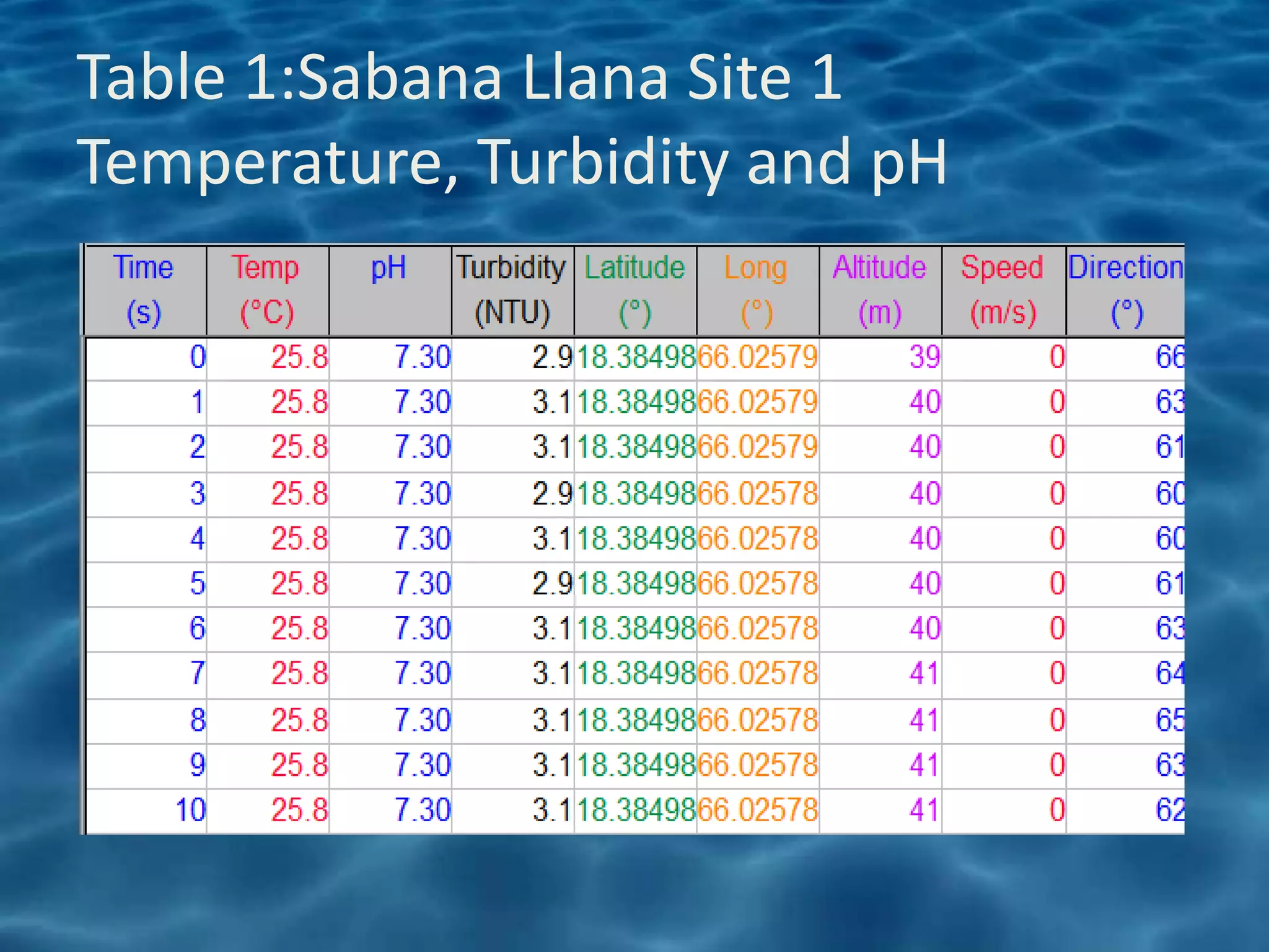 Table 1:Sabana Llana Site 1
Temperature, Turbidity and pH
 