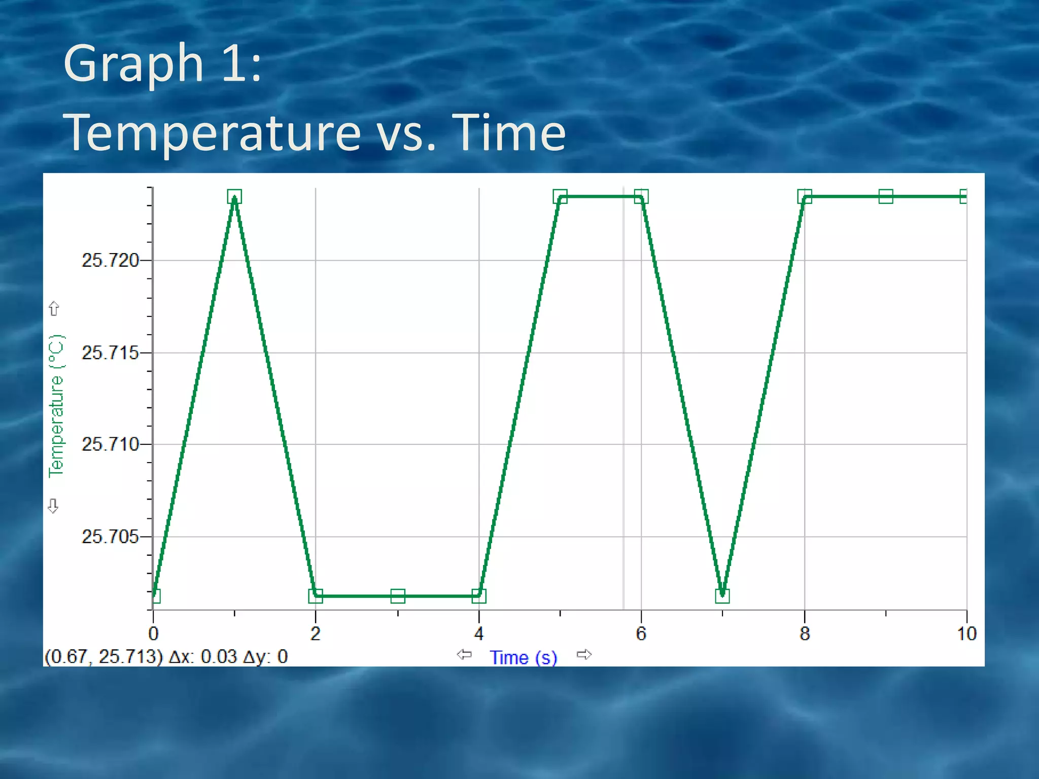 Graph 1:
Temperature vs. Time
 