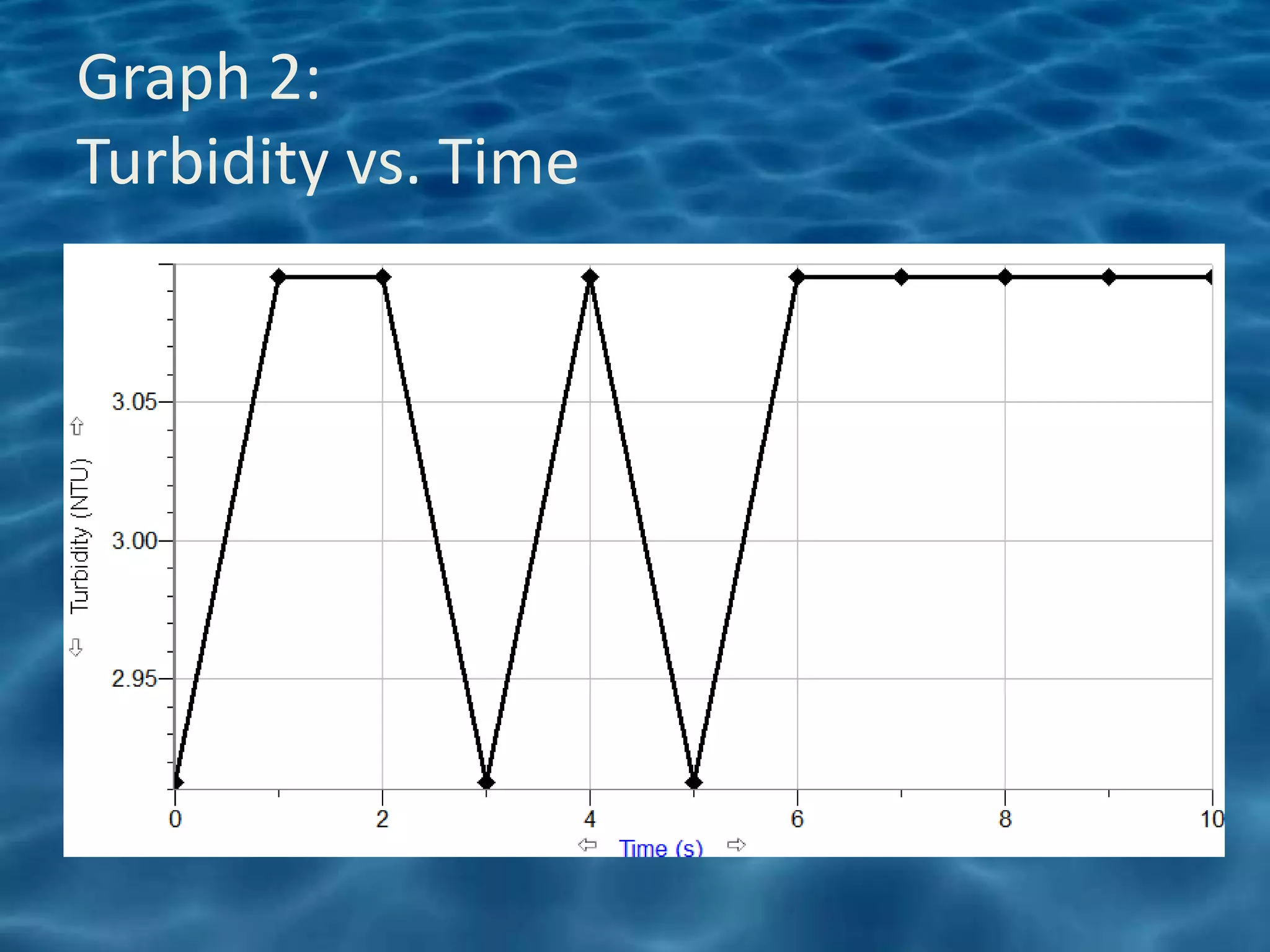 Graph 2:
Turbidity vs. Time
 