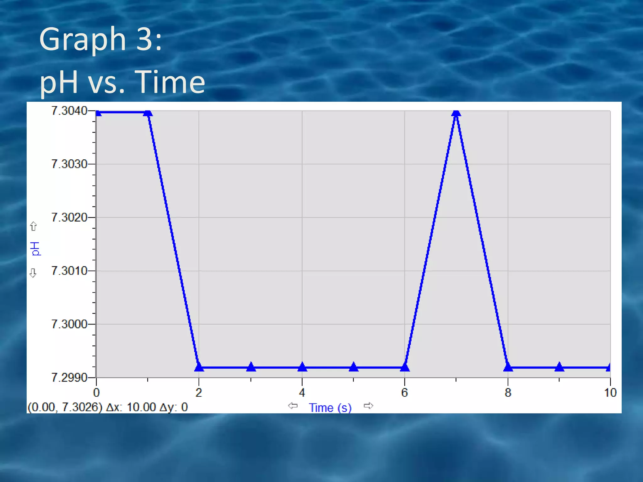 Graph 3:
pH vs. Time
 