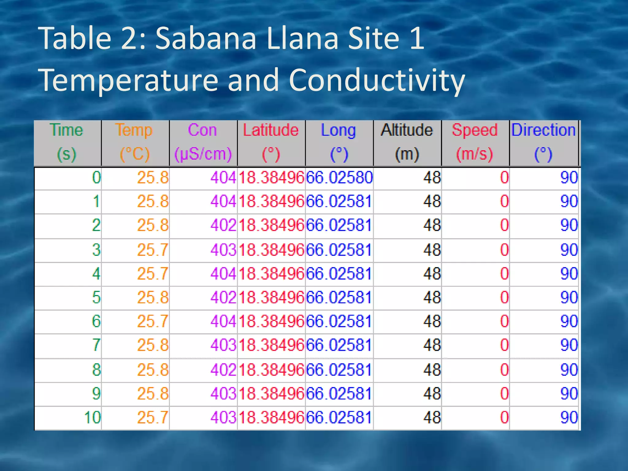 Table 2: Sabana Llana Site 1
Temperature and Conductivity
 