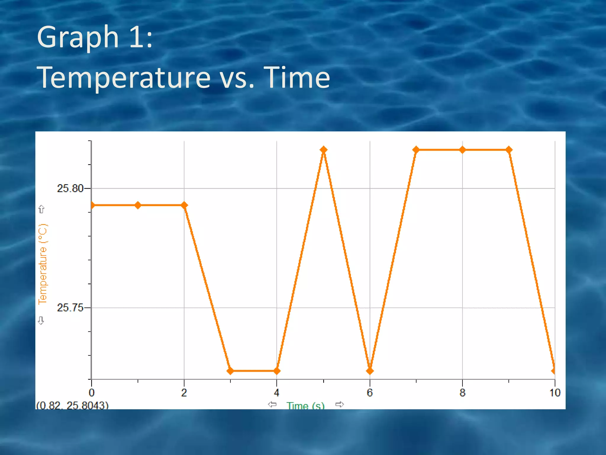 Graph 1:
Temperature vs. Time
 
