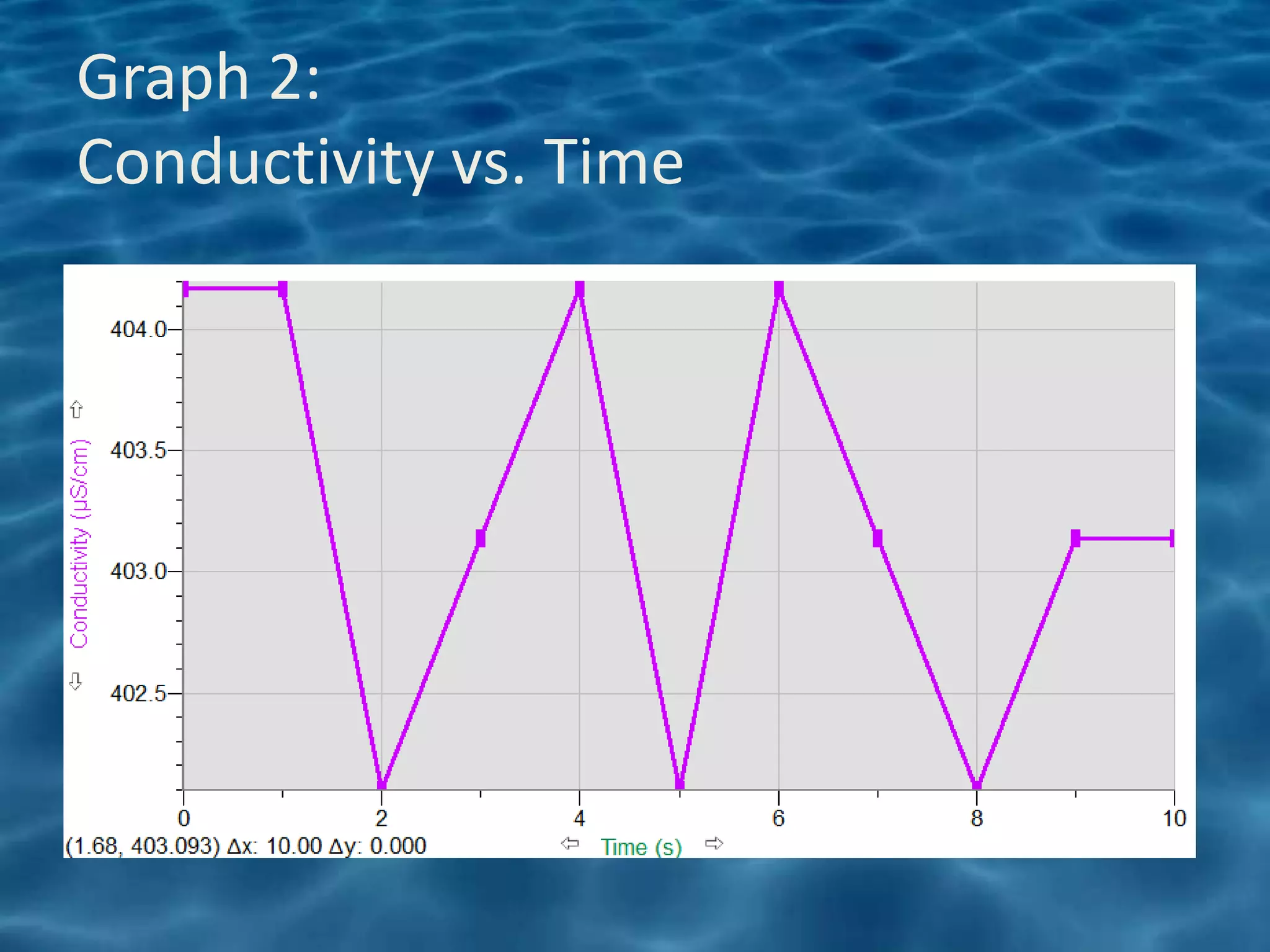 Graph 2:
Conductivity vs. Time
 
