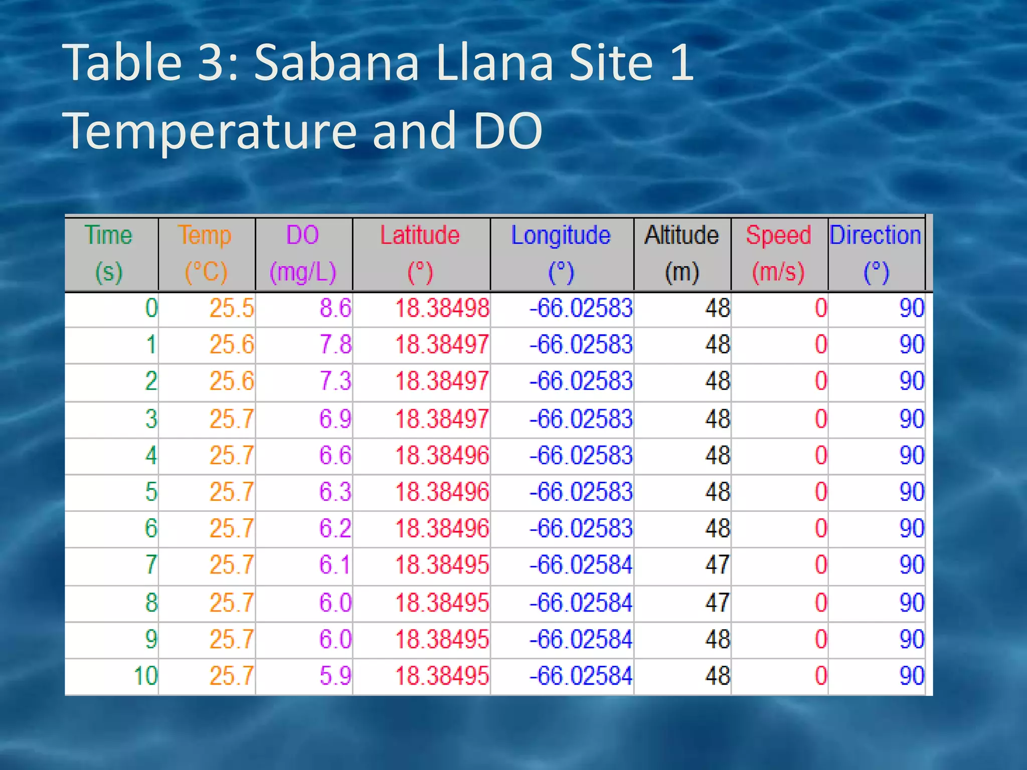 Table 3: Sabana Llana Site 1
Temperature and DO
 