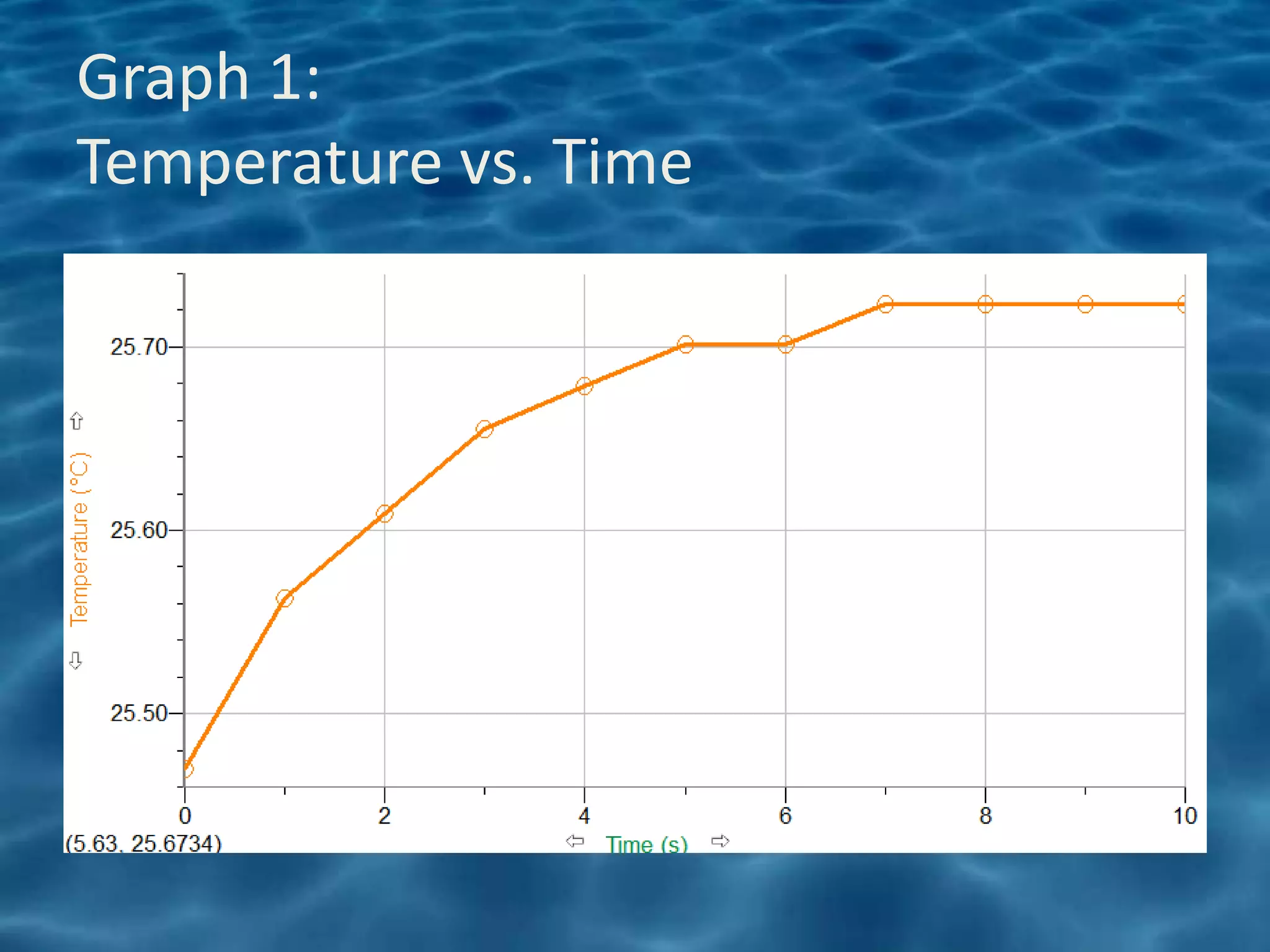 Graph 1:
Temperature vs. Time
 