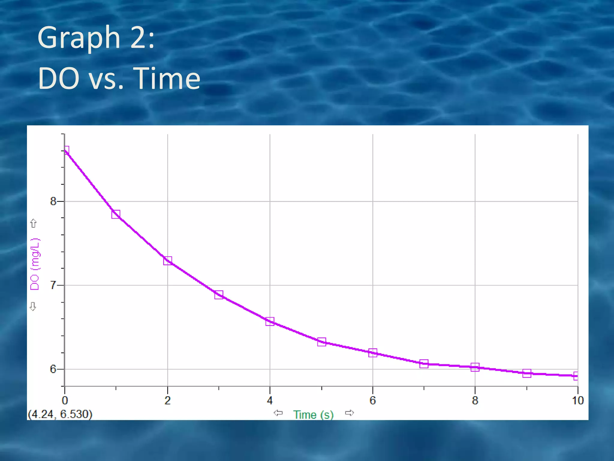 Graph 2:
DO vs. Time
 