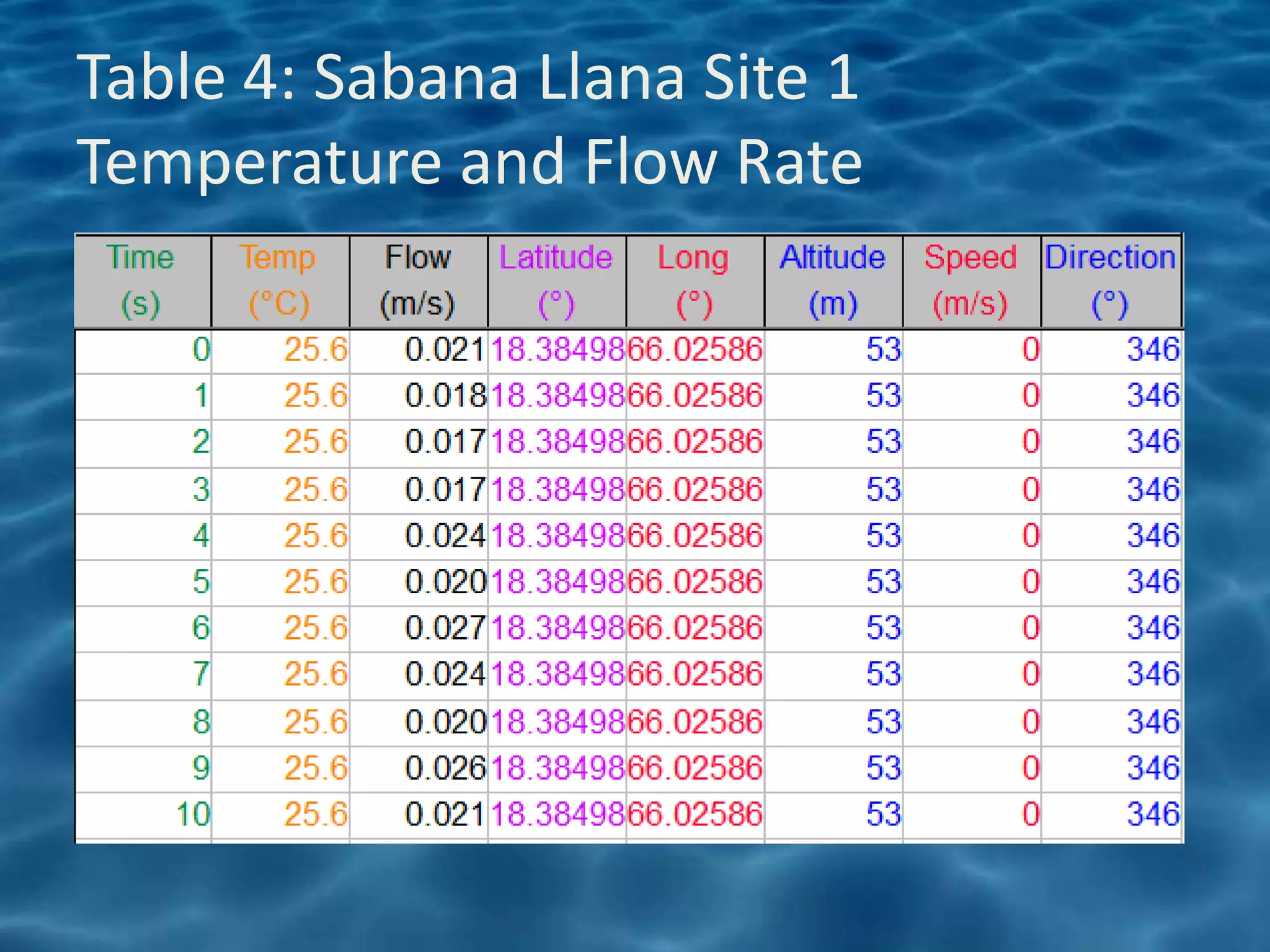 Table 4: Sabana Llana Site 1
Temperature and Flow Rate
 
