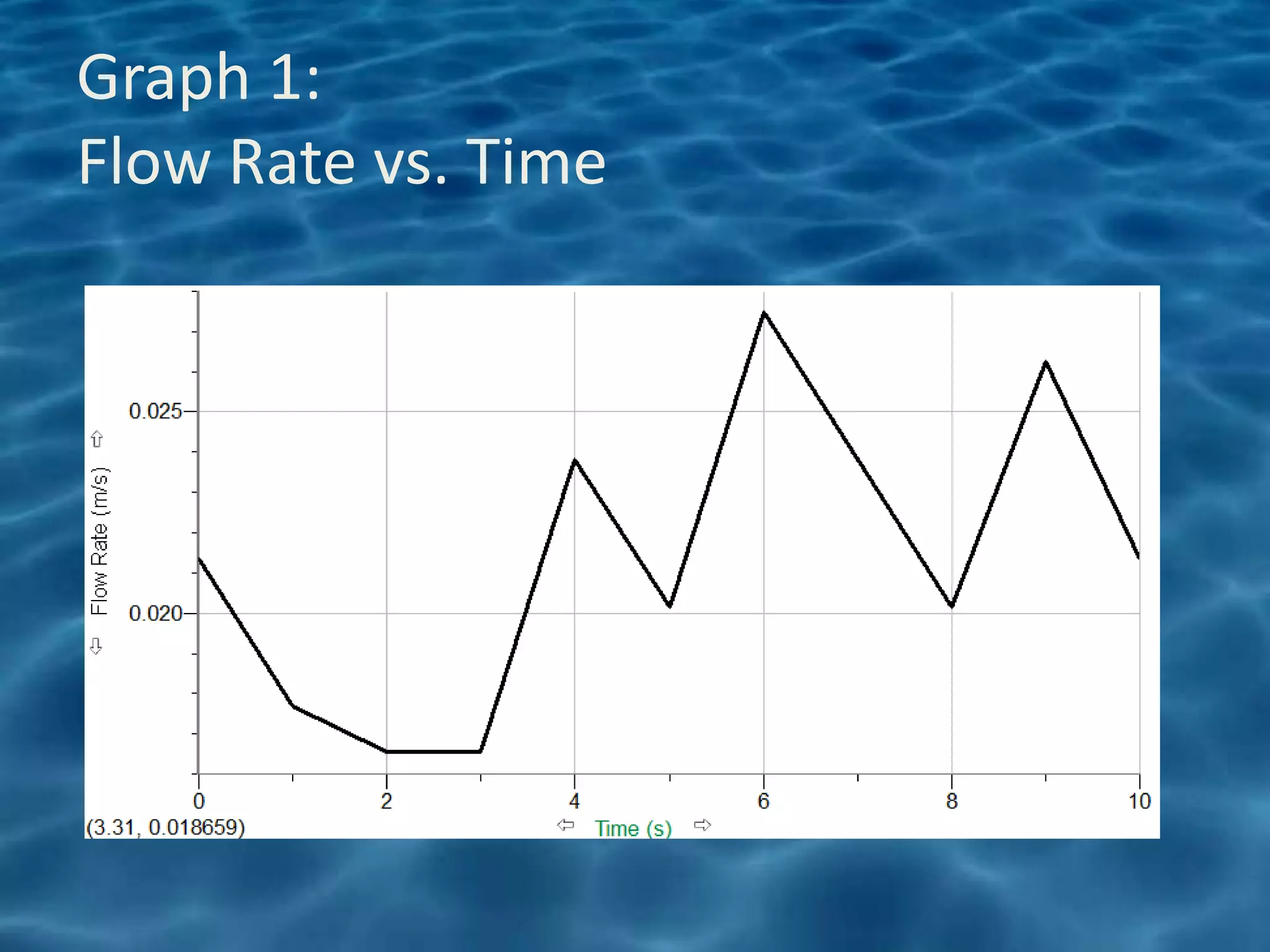 Graph 1:
Flow Rate vs. Time
 