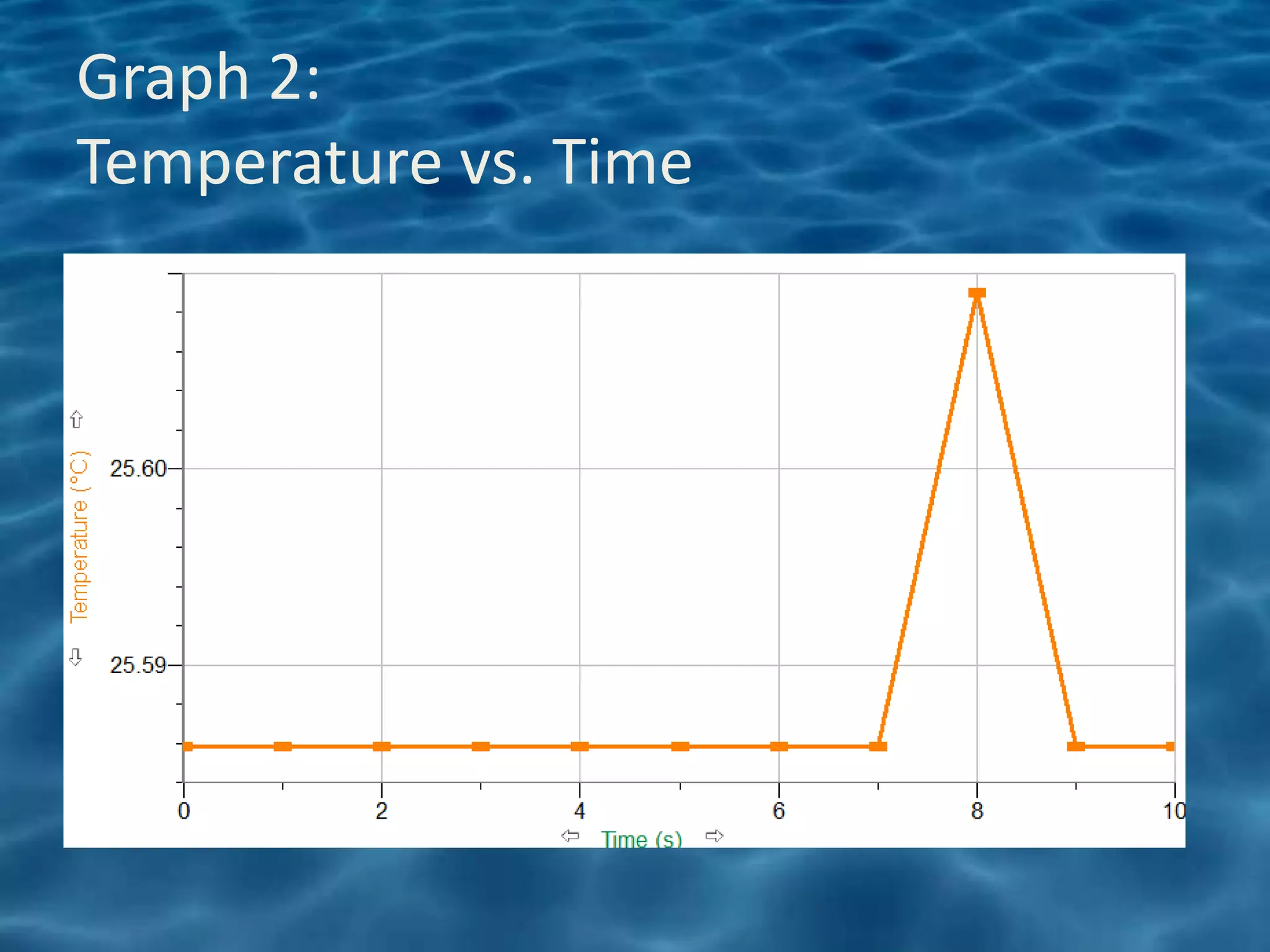 Graph 2:
Temperature vs. Time
 