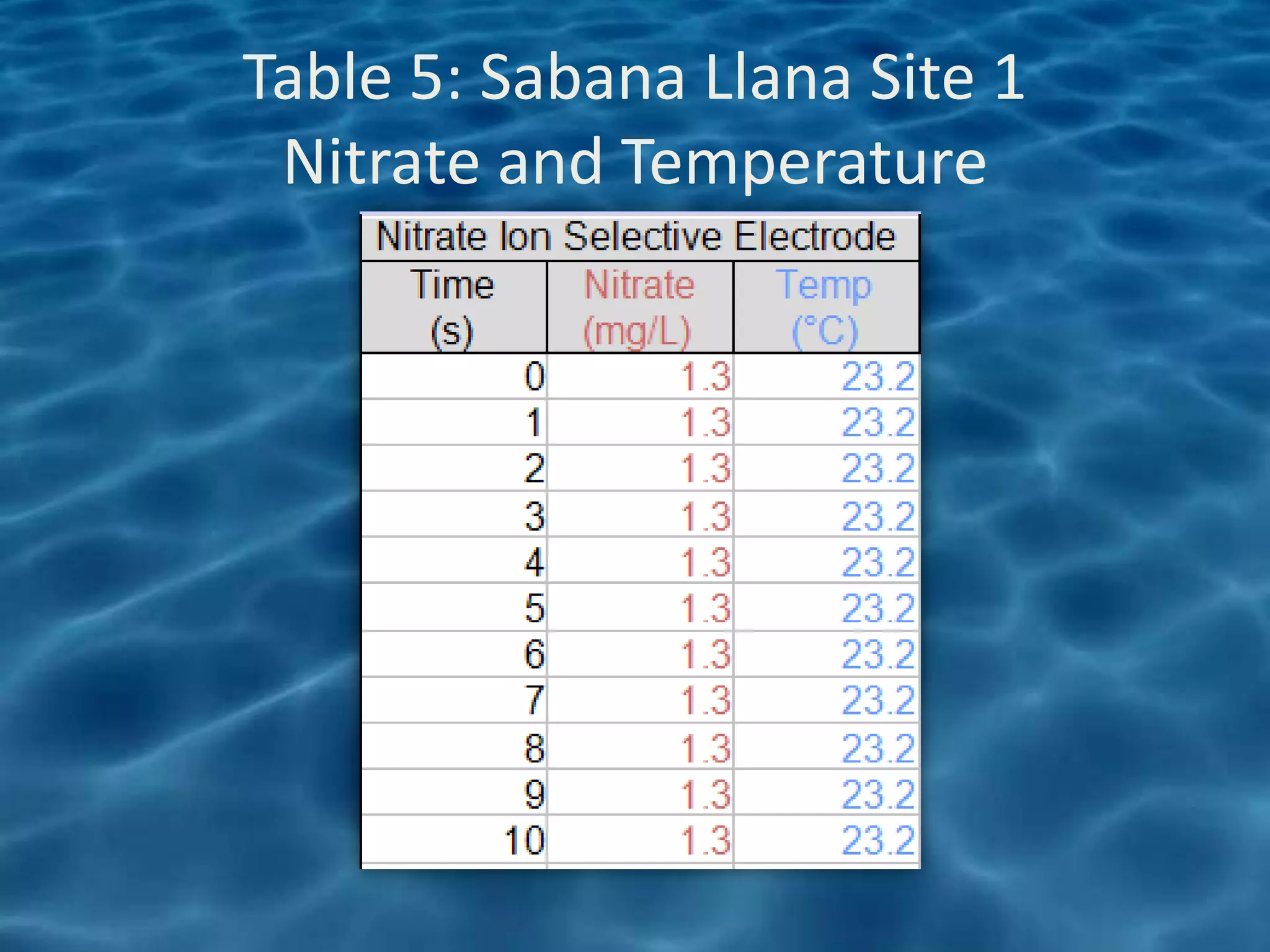 Table 5: Sabana Llana Site 1
 Nitrate and Temperature
 