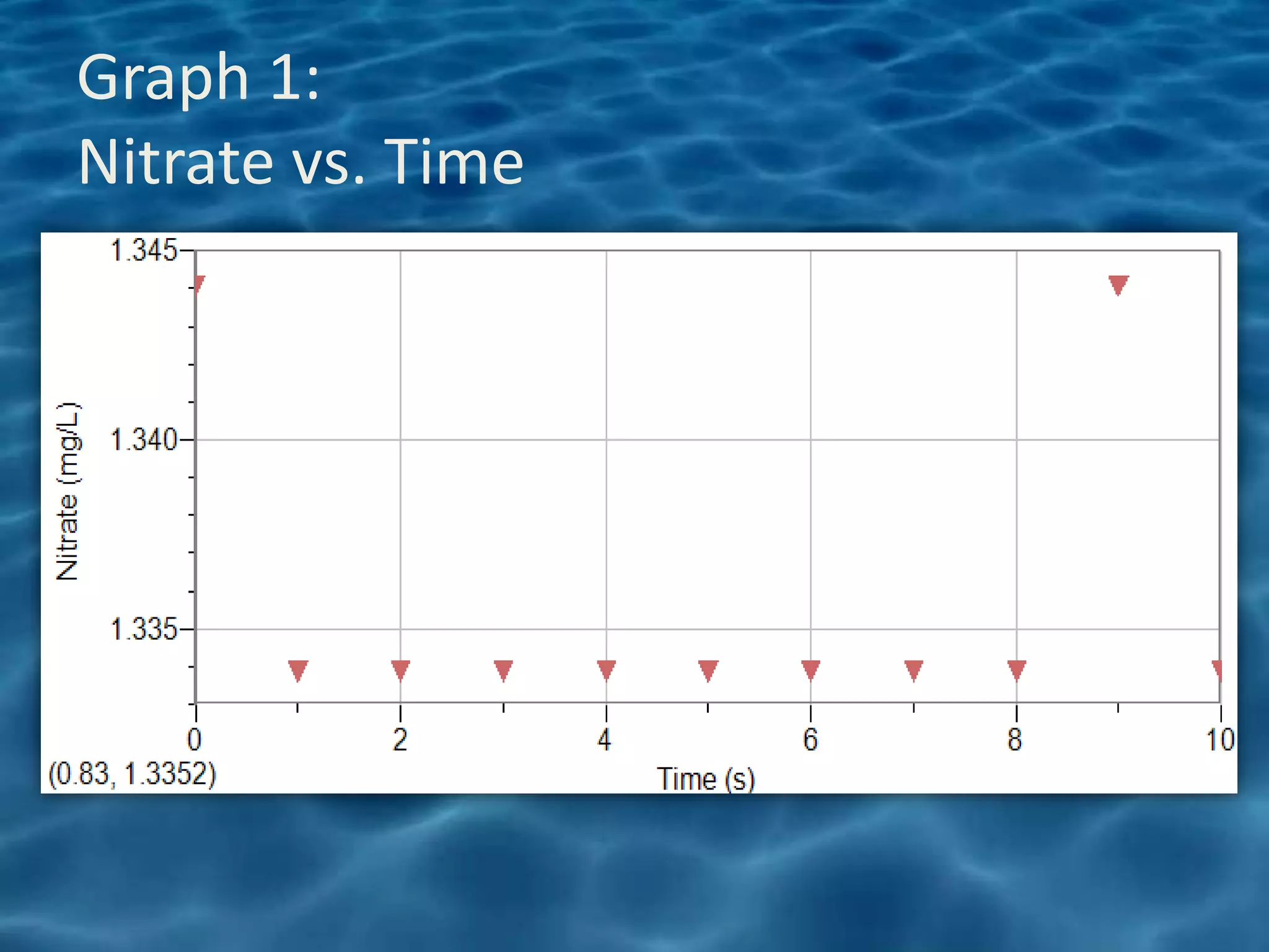Graph 1:
Nitrate vs. Time
 