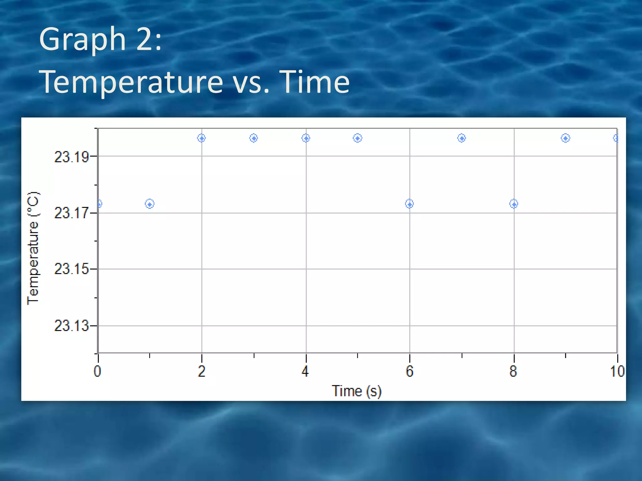 Graph 2:
Temperature vs. Time
 