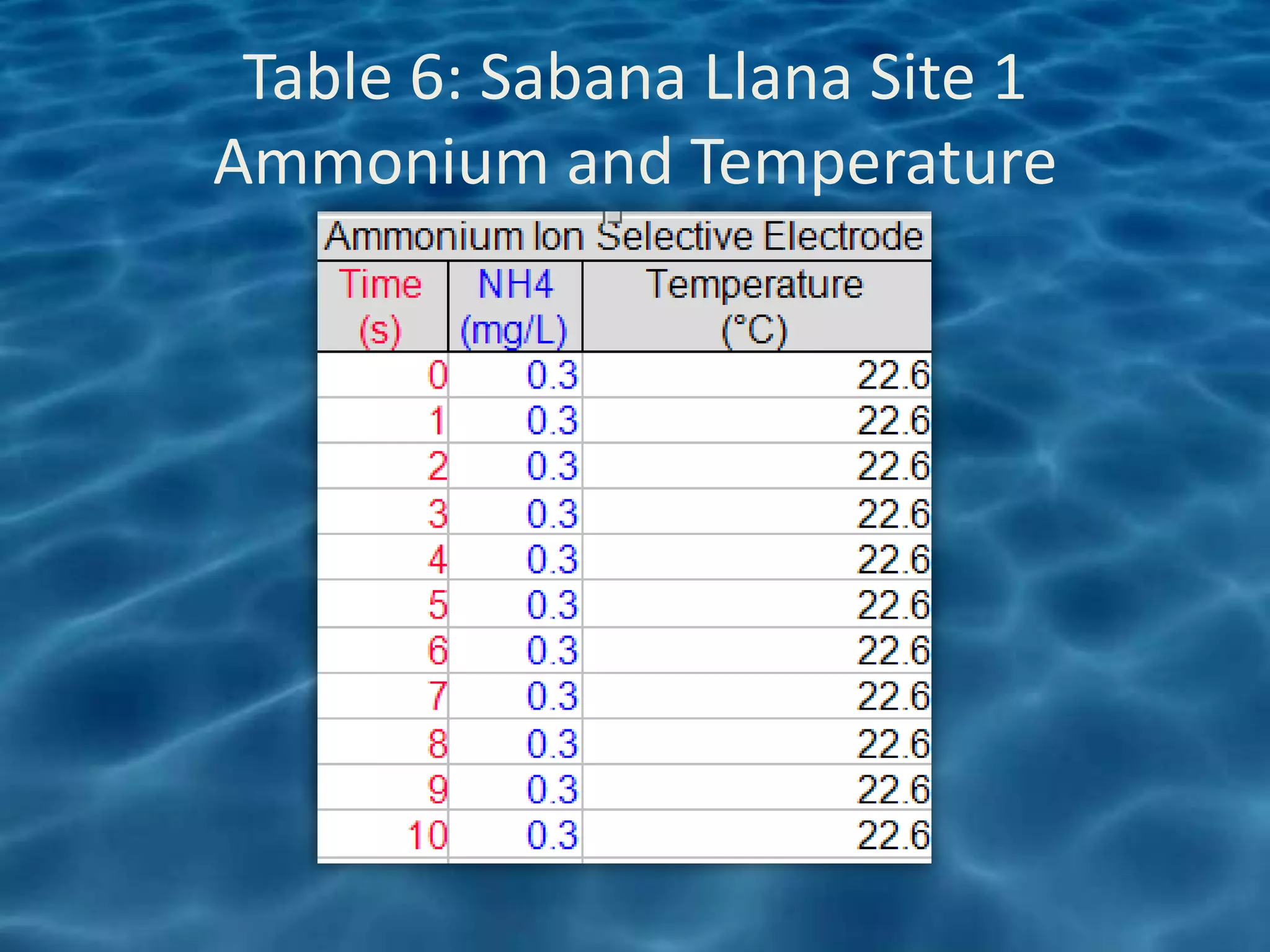 Table 6: Sabana Llana Site 1
Ammonium and Temperature
 