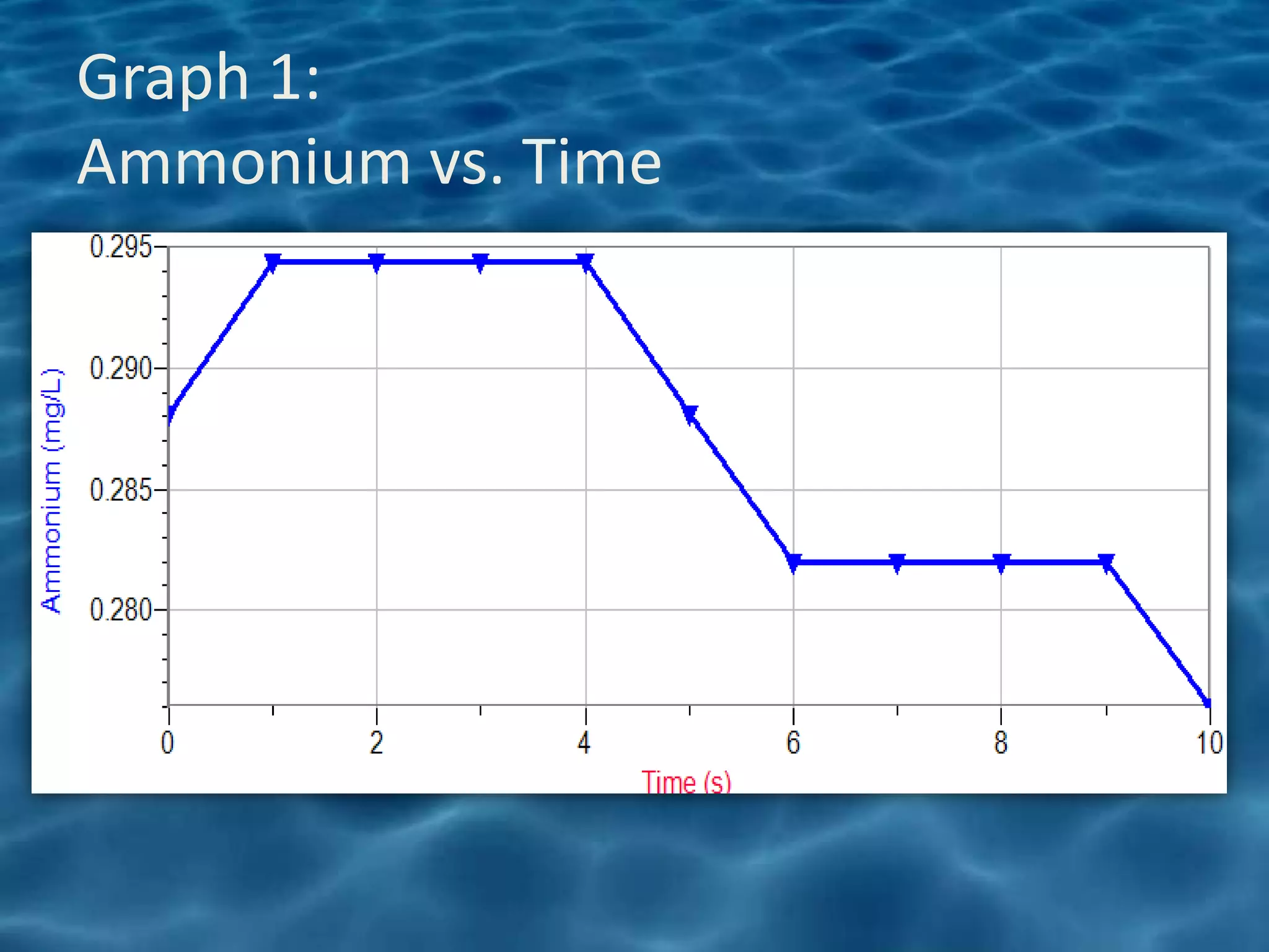 Graph 1:
Ammonium vs. Time
 