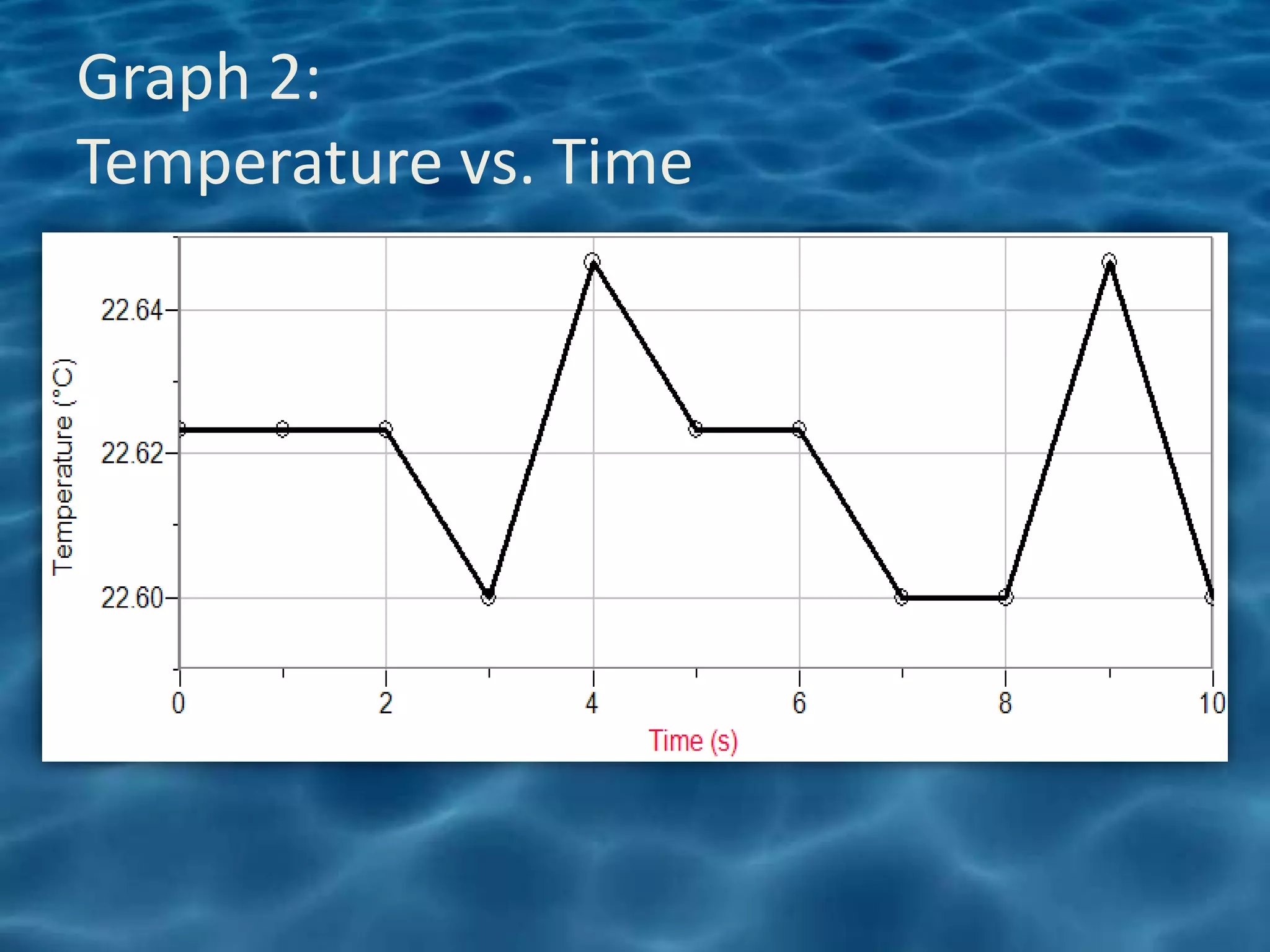 Graph 2:
Temperature vs. Time
 