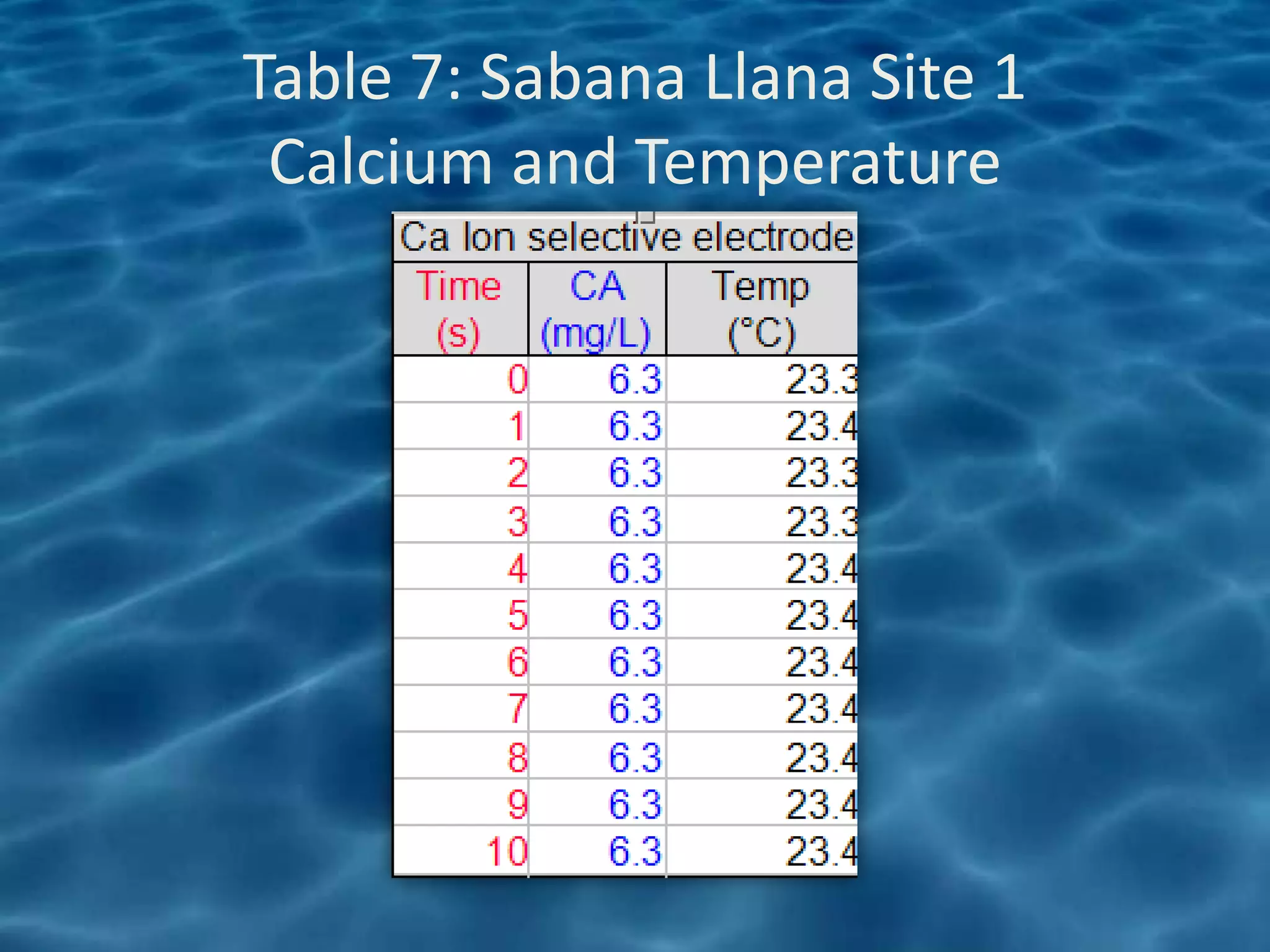 Table 7: Sabana Llana Site 1
 Calcium and Temperature
 