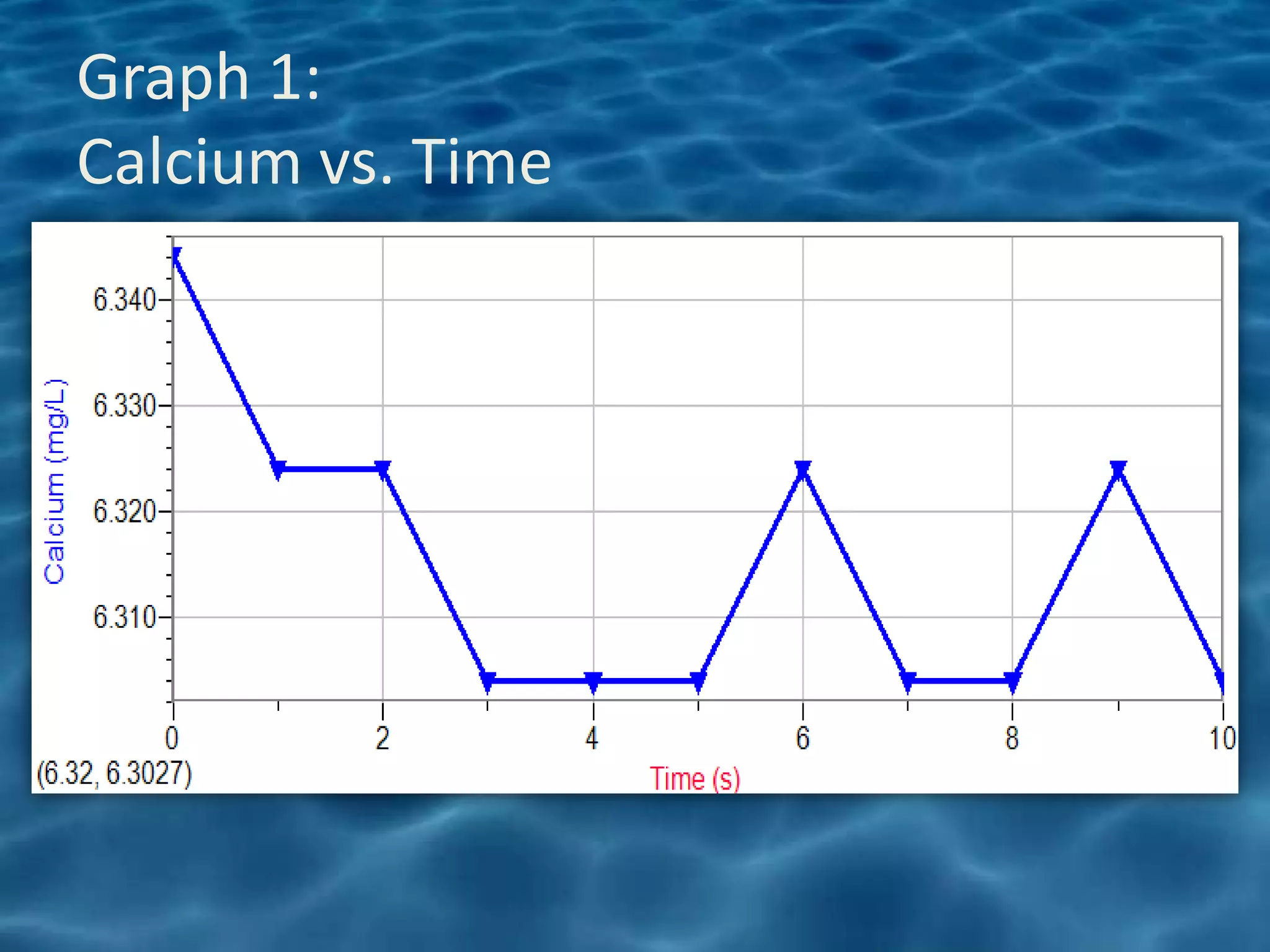 Graph 1:
Calcium vs. Time
 