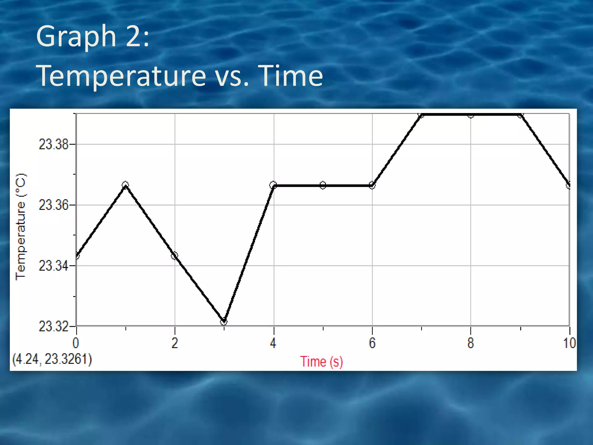 Graph 2:
Temperature vs. Time
 