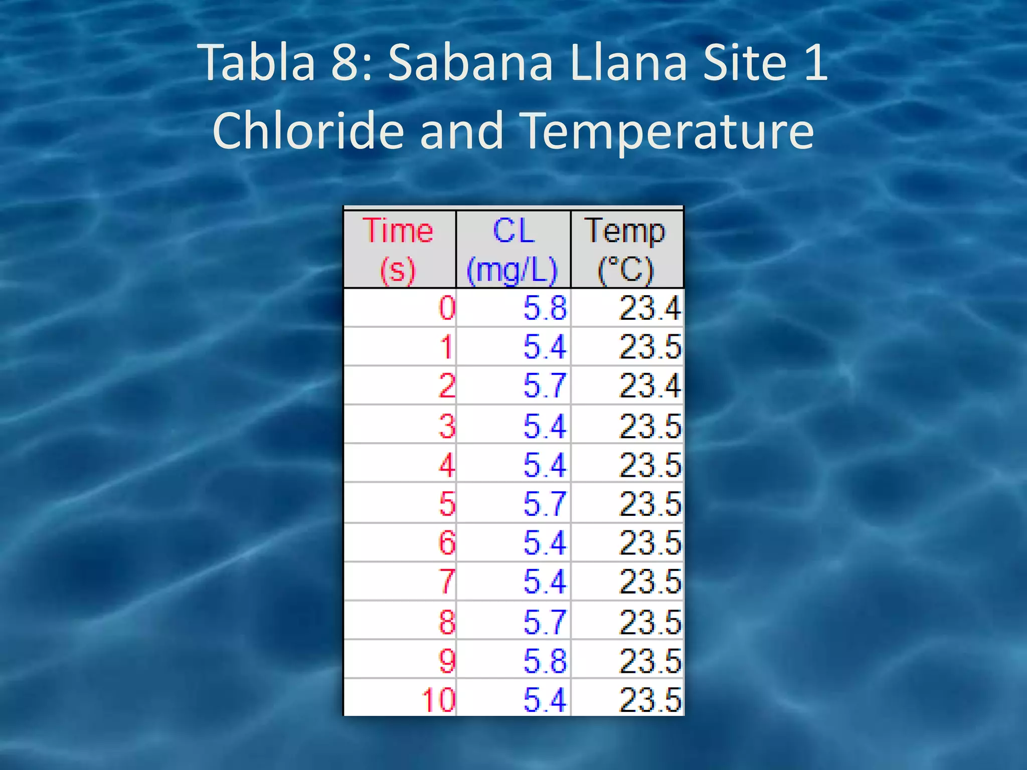 Tabla 8: Sabana Llana Site 1
 Chloride and Temperature
 