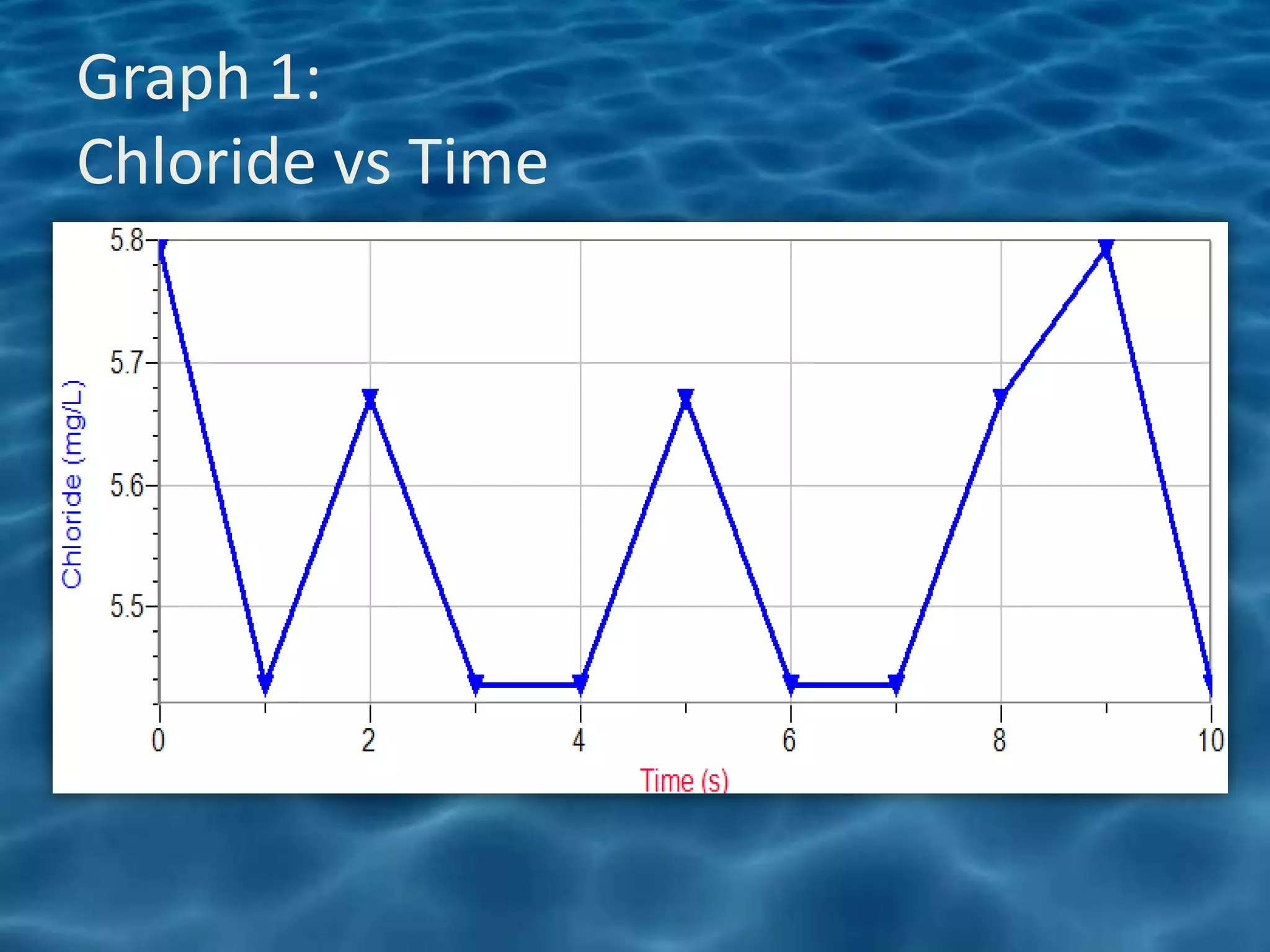 Graph 1:
Chloride vs Time
 
