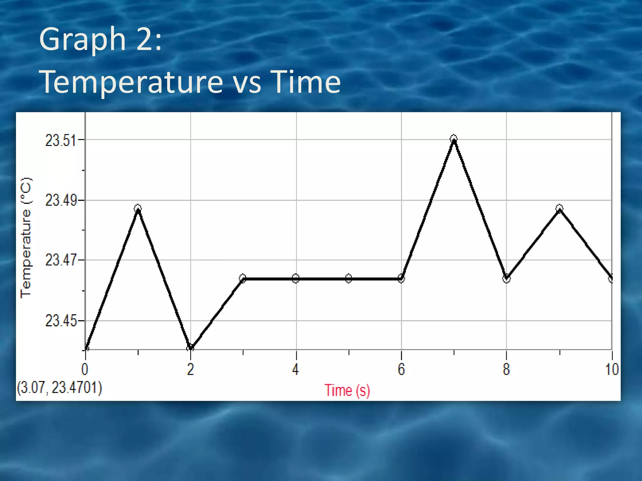 Graph 2:
Temperature vs Time
 