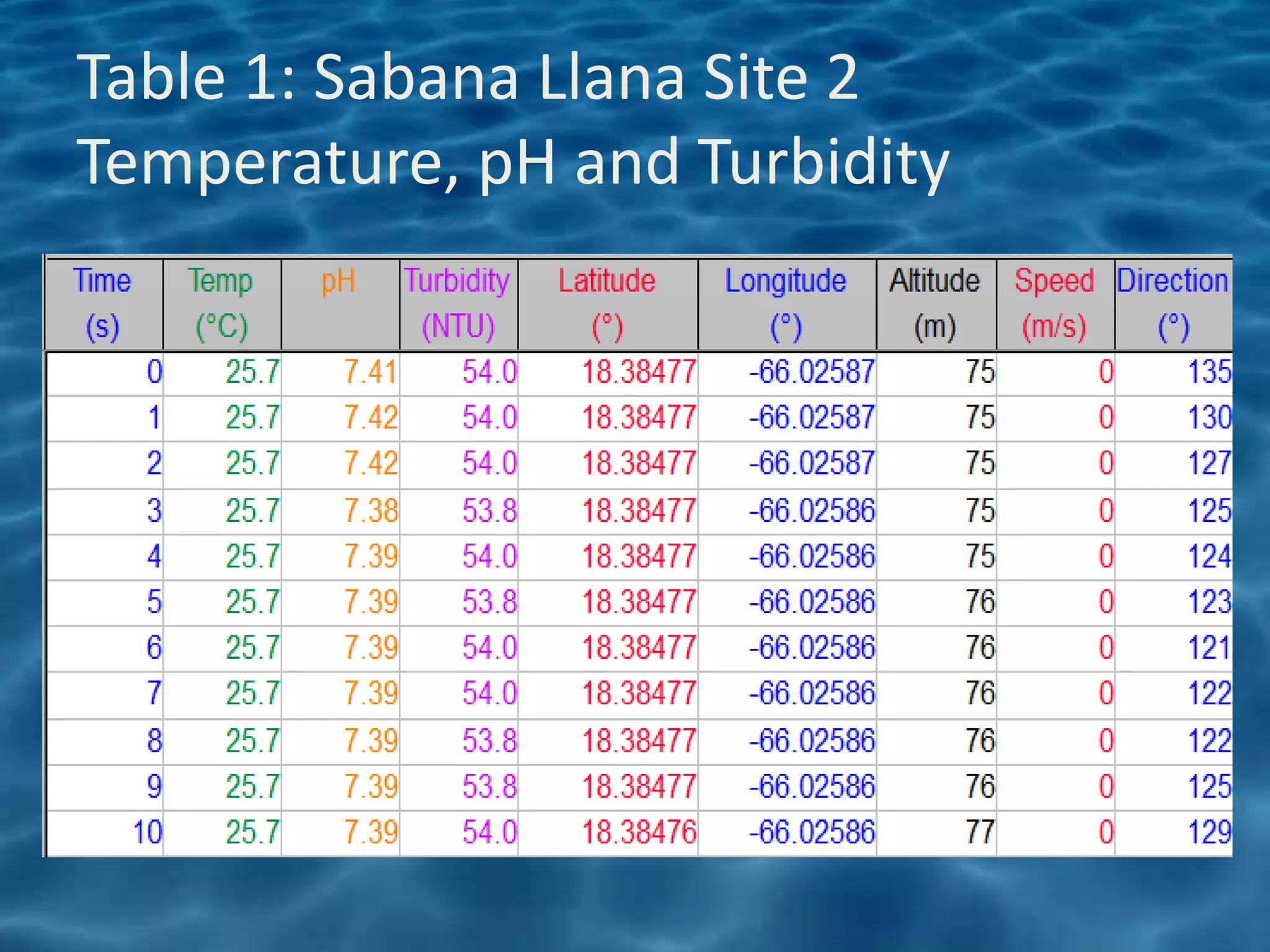 Table 1: Sabana Llana Site 2
Temperature, pH and Turbidity
 