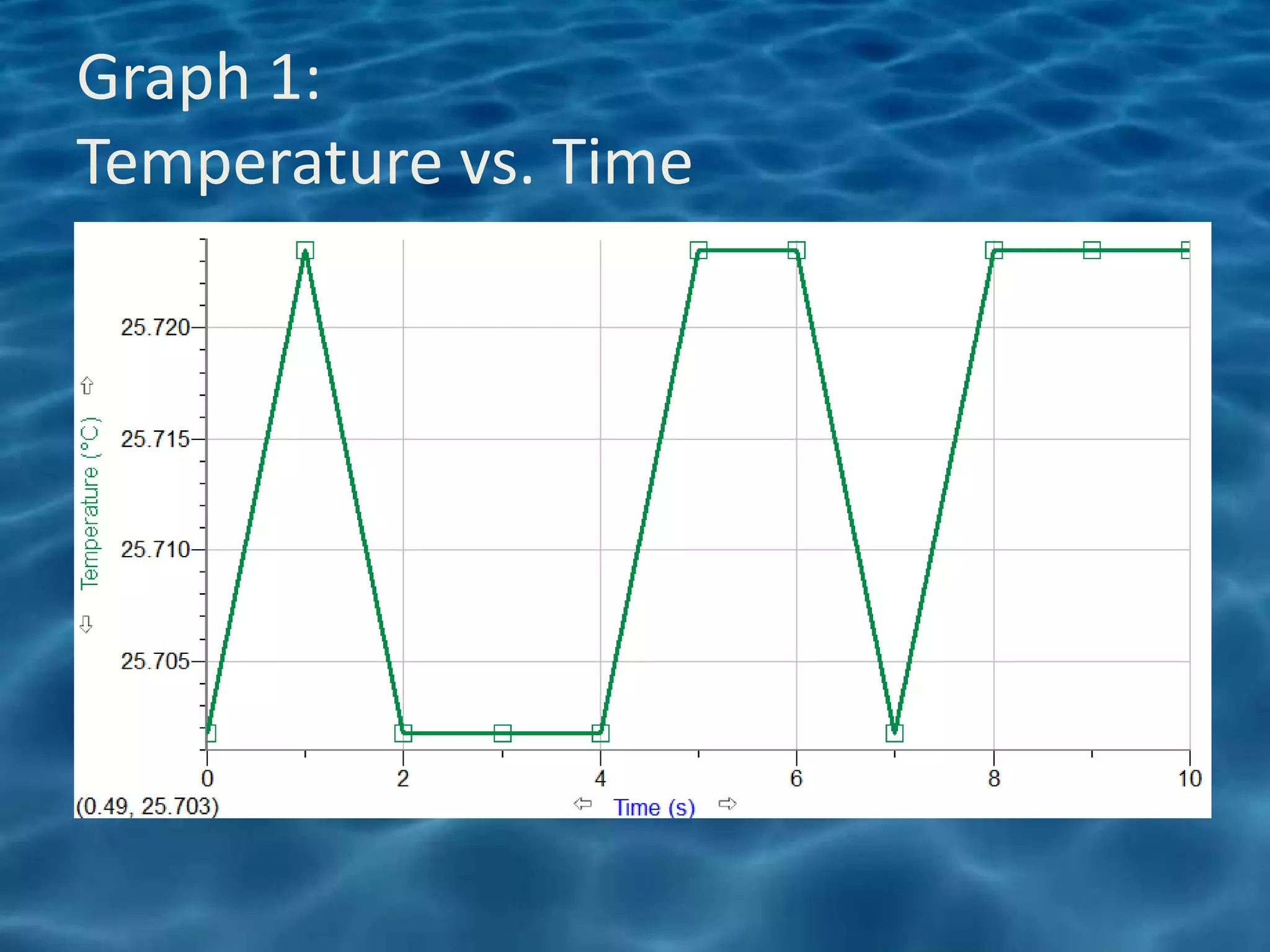 Graph 1:
Temperature vs. Time
 