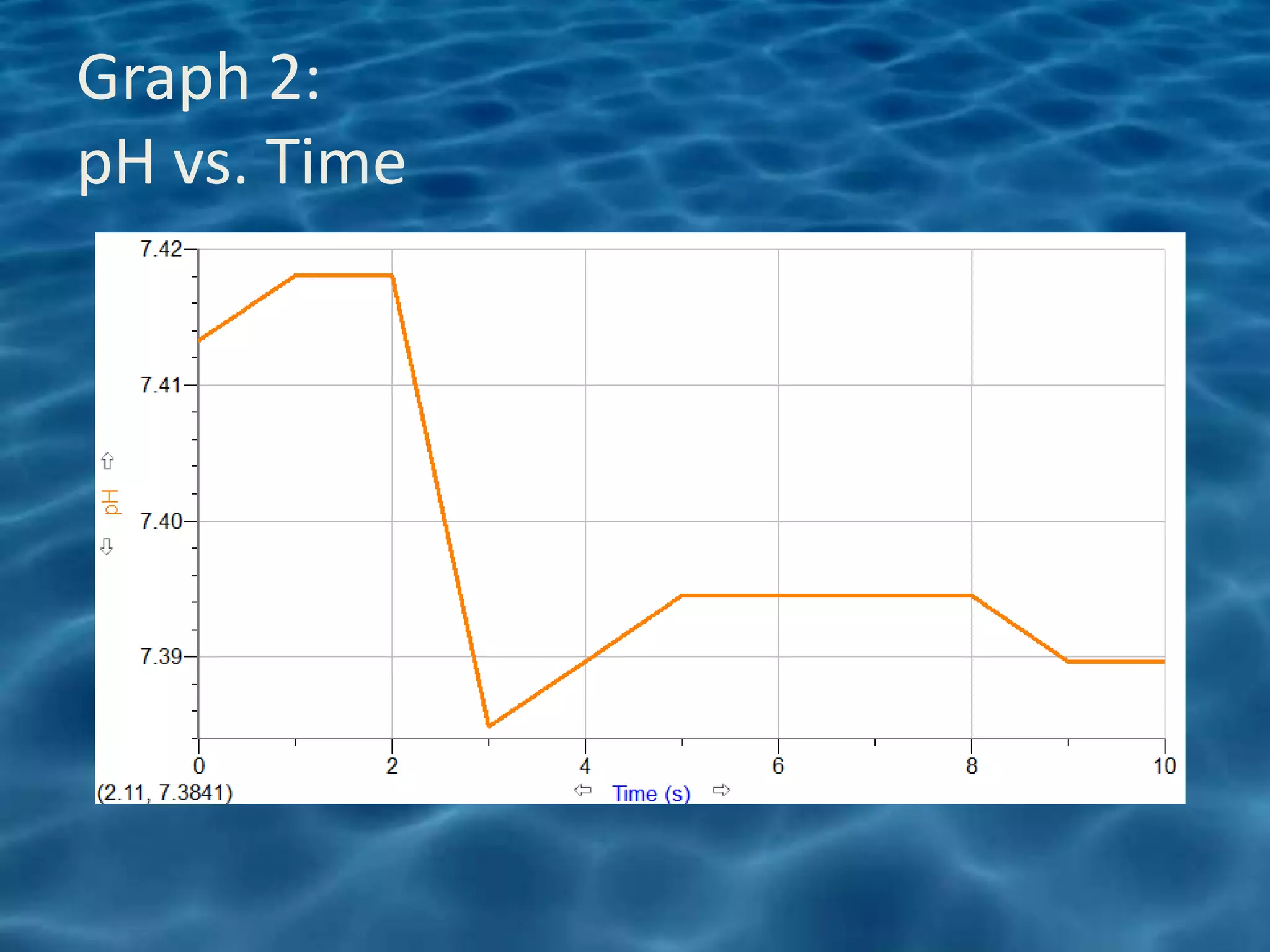 Graph 2:
pH vs. Time
 