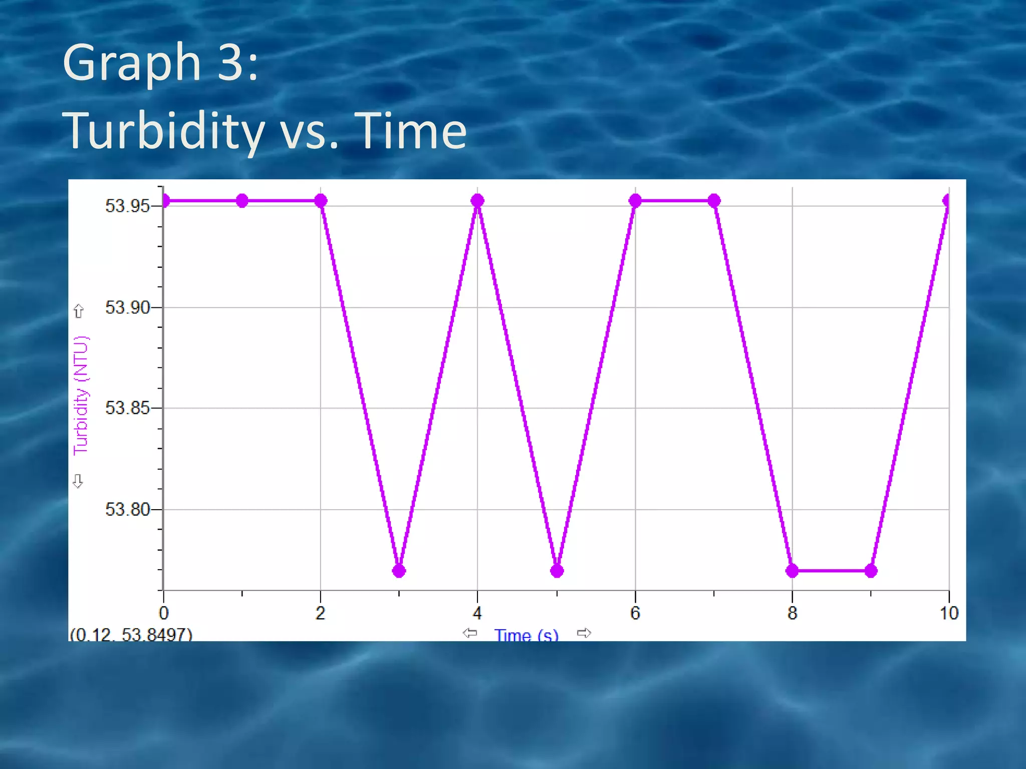 Graph 3:
Turbidity vs. Time
 