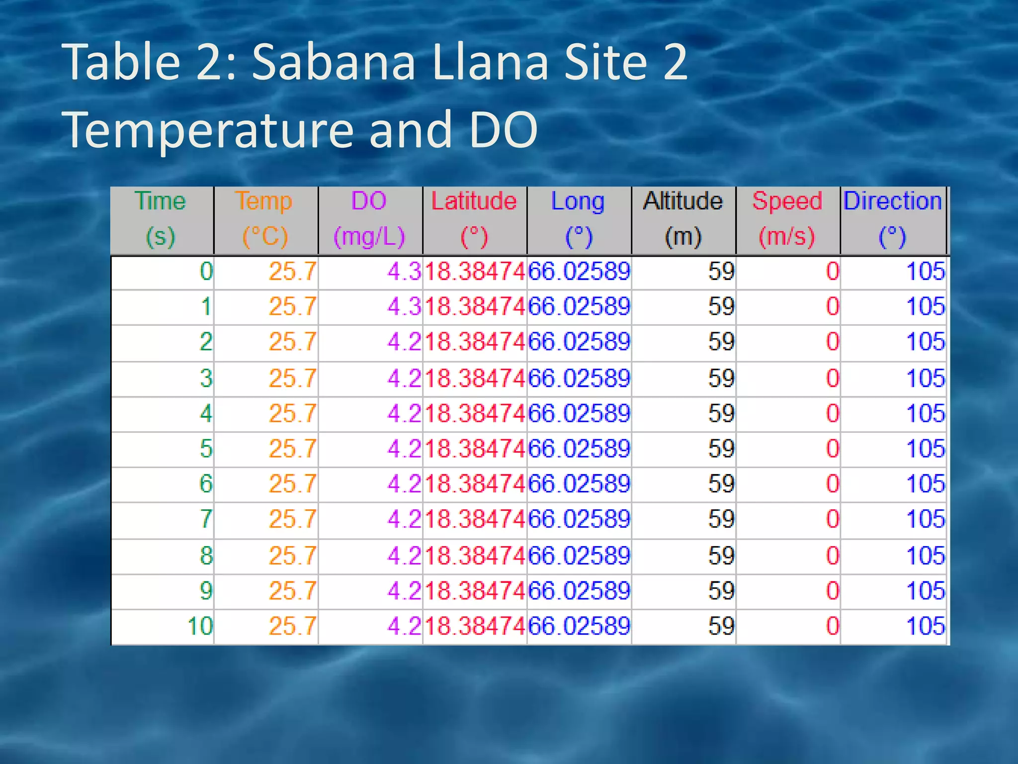 Table 2: Sabana Llana Site 2
Temperature and DO
 