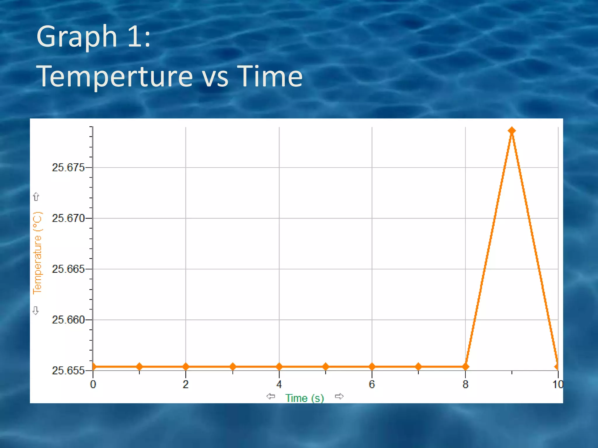 Graph 1:
Temperture vs Time
 