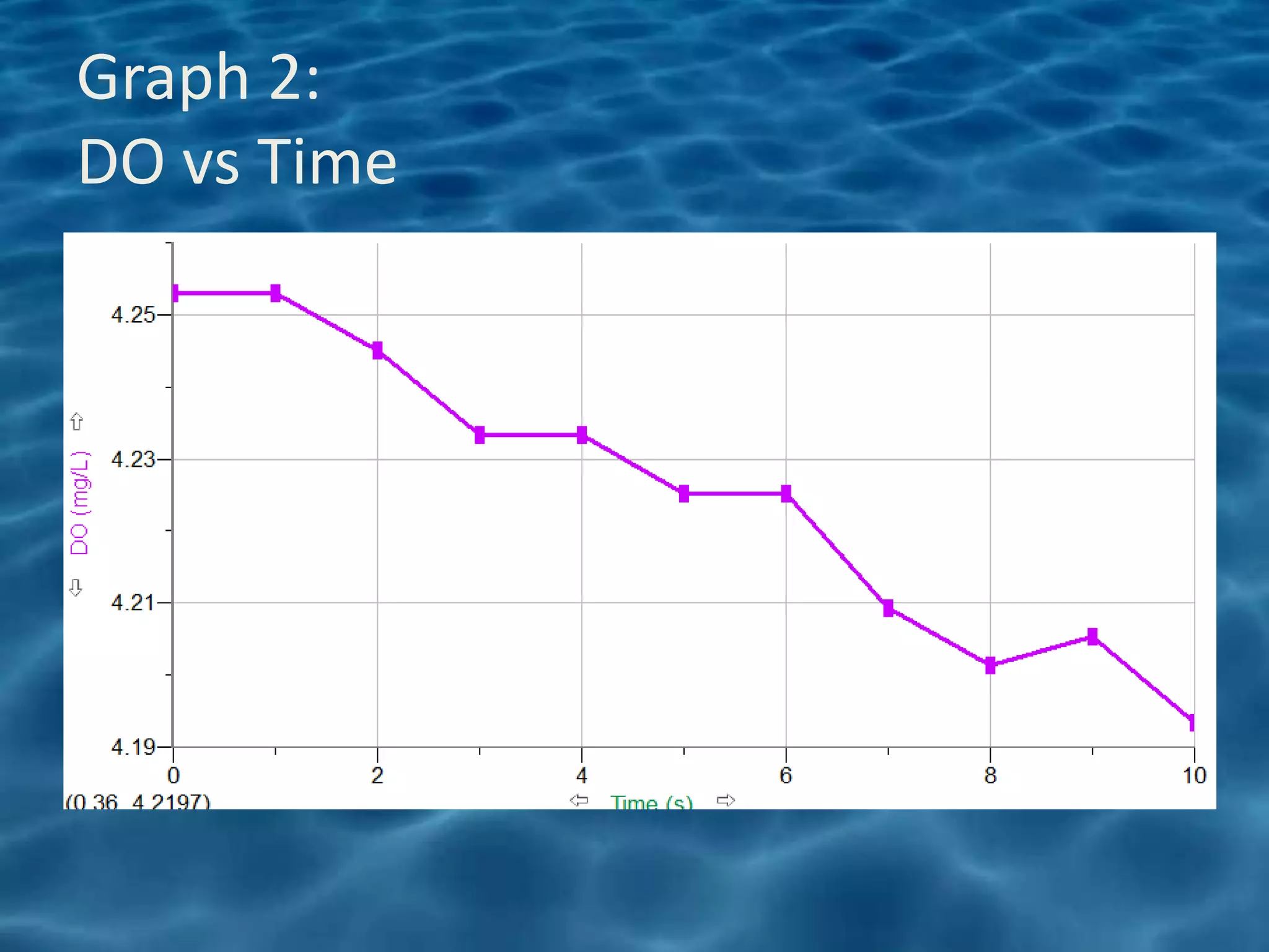 Graph 2:
DO vs Time
 