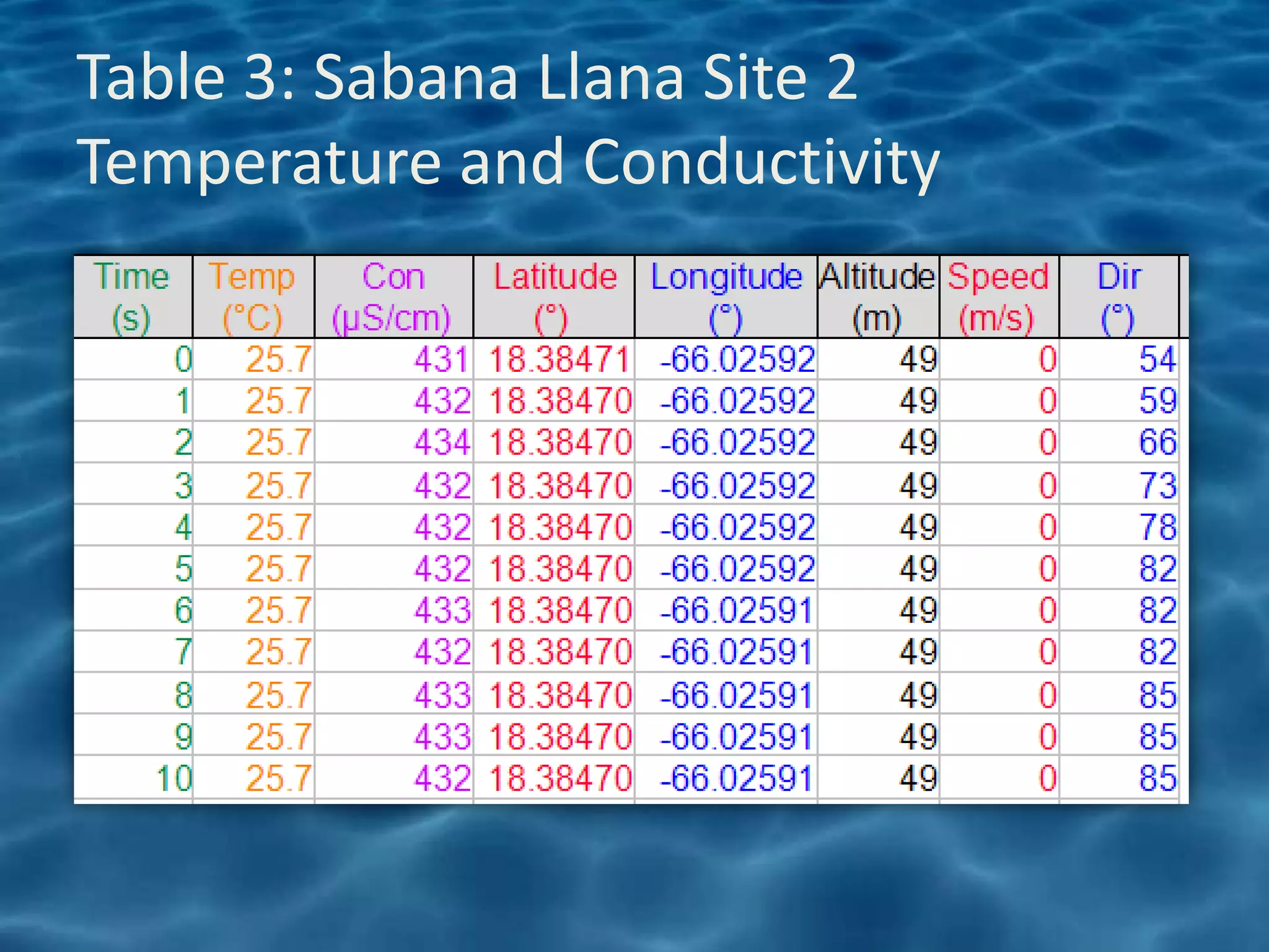 Table 3: Sabana Llana Site 2
Temperature and Conductivity
 