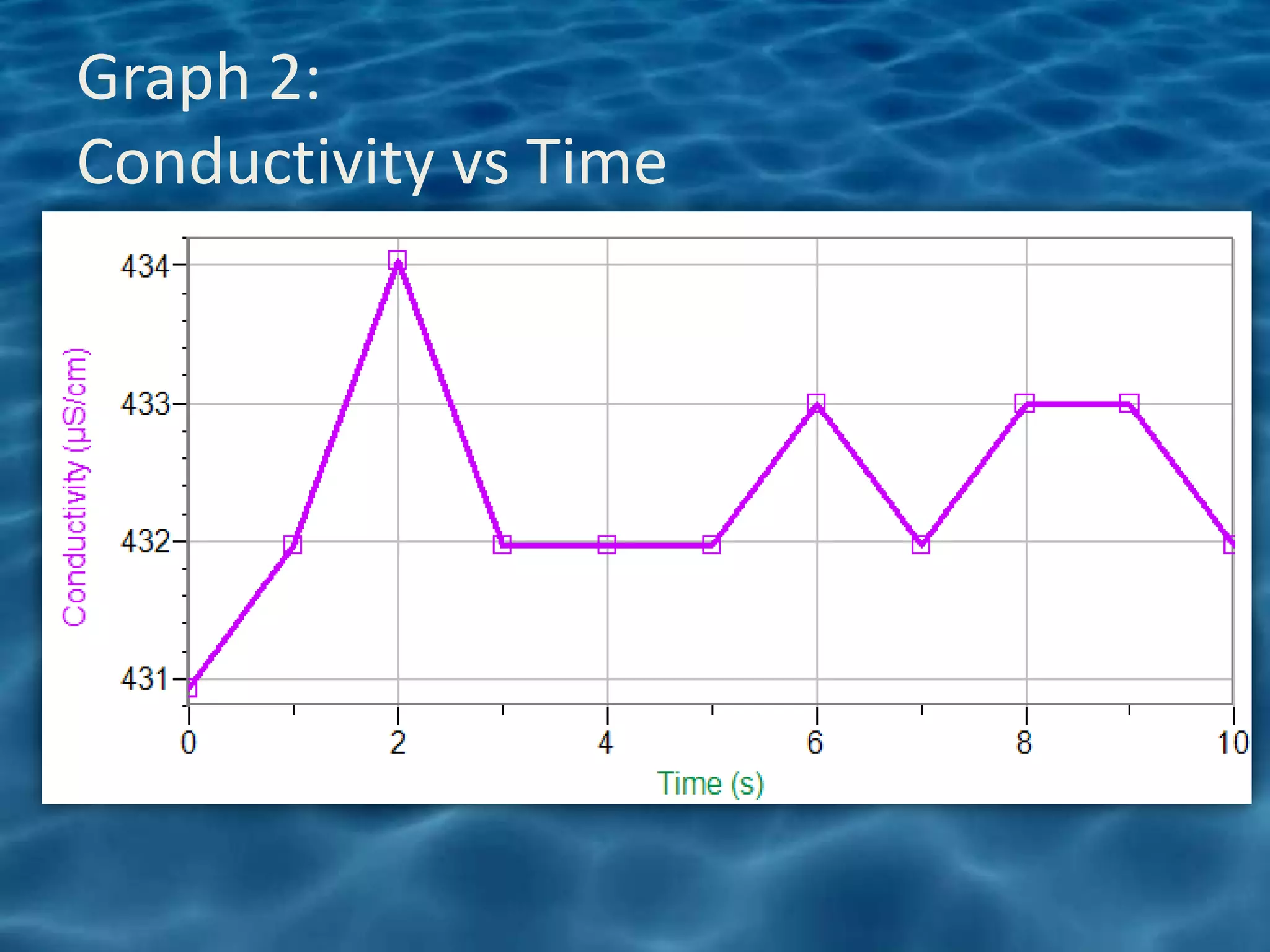 Graph 2:
Conductivity vs Time
 