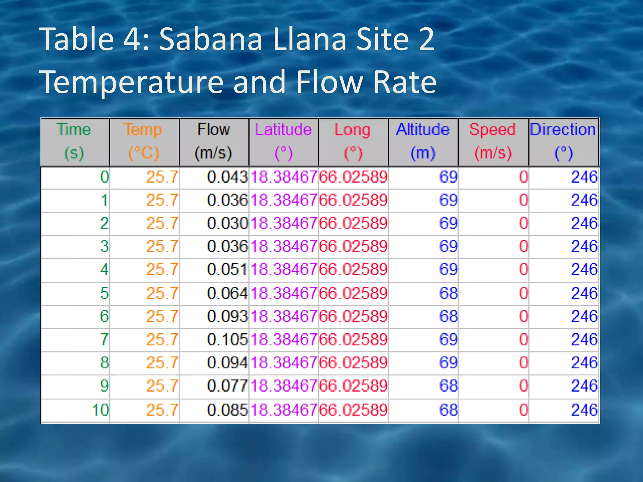 Table 4: Sabana Llana Site 2
Temperature and Flow Rate
 