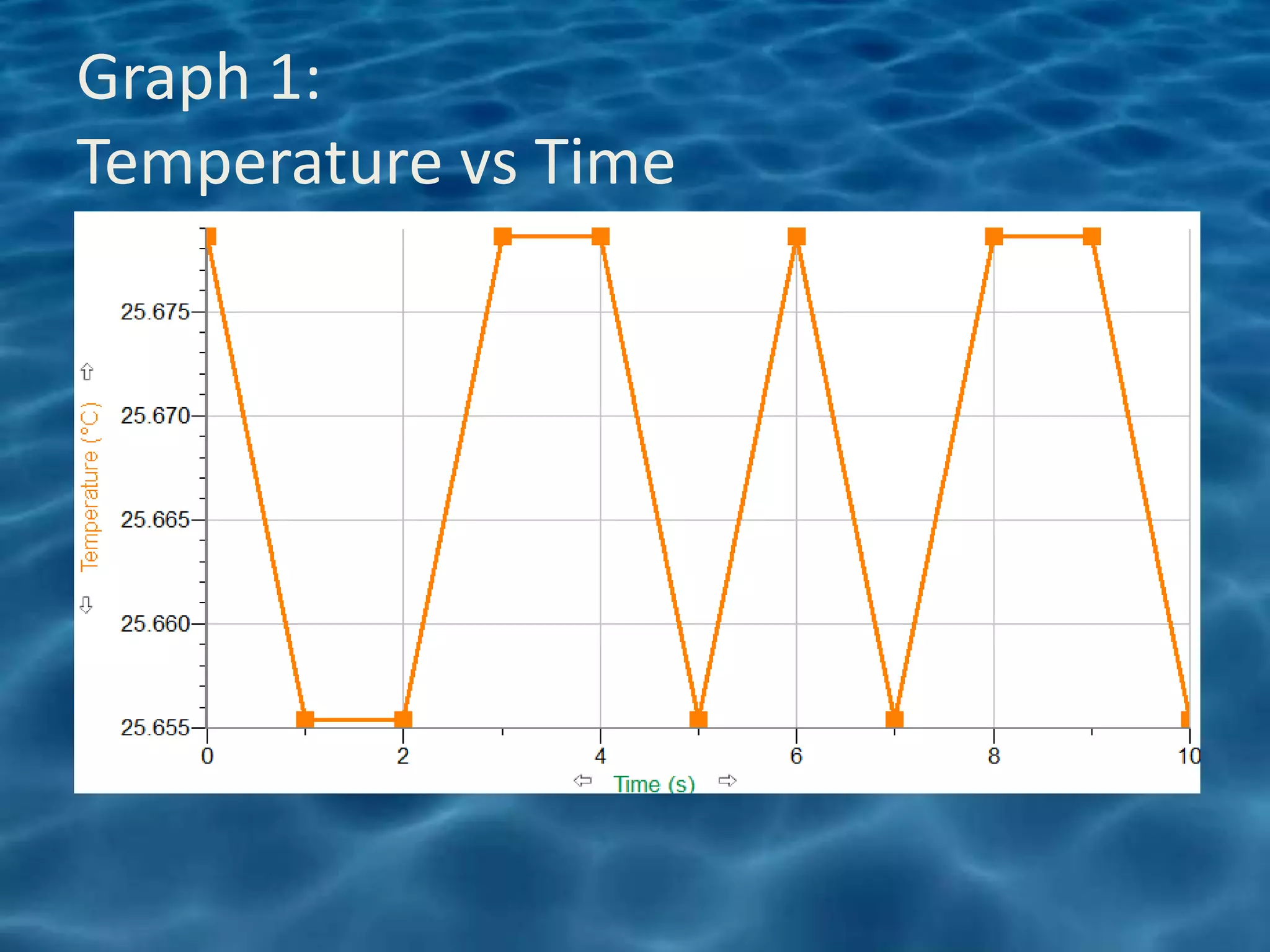 Graph 1:
Temperature vs Time
 