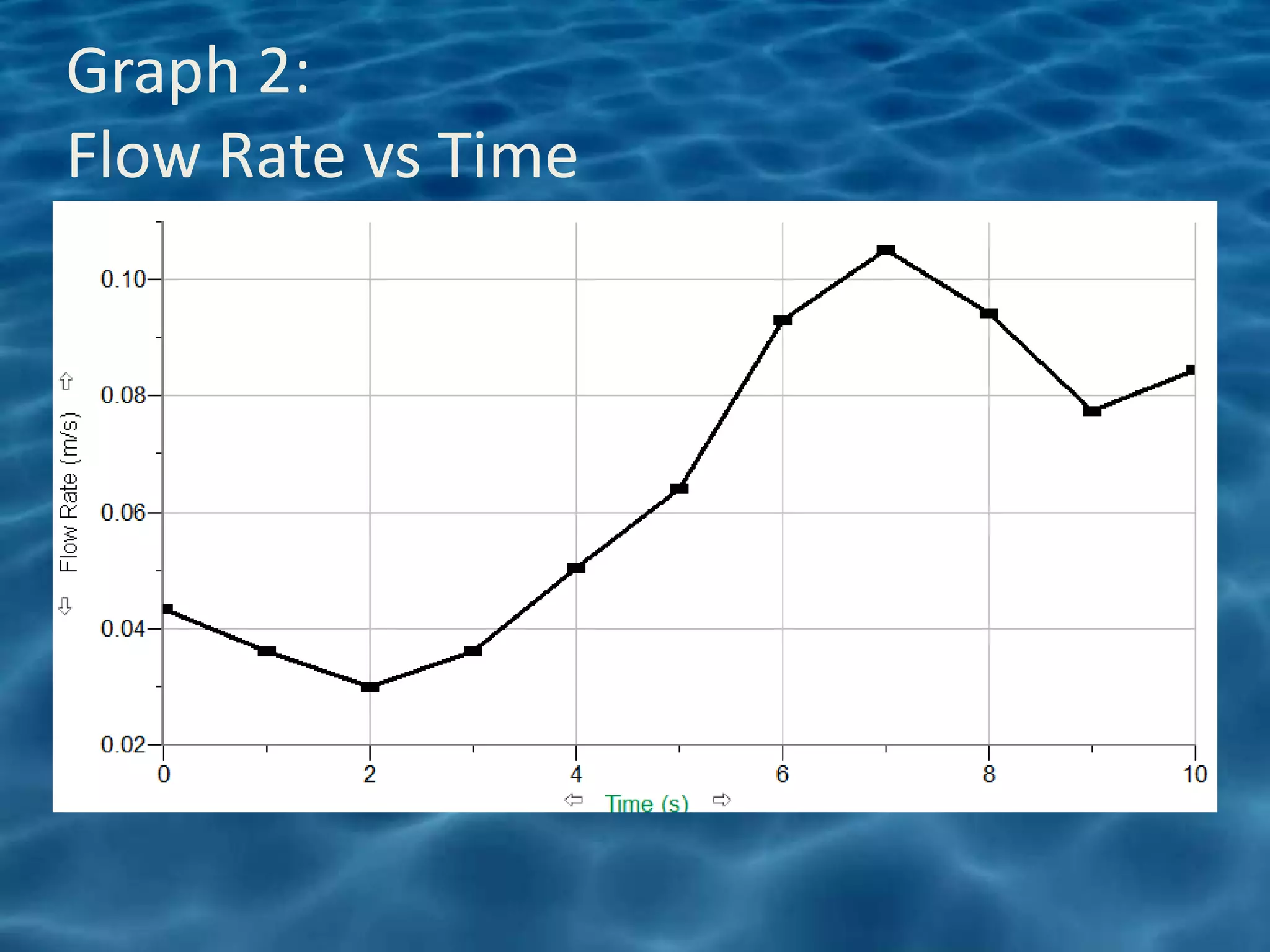 Graph 2:
Flow Rate vs Time
 