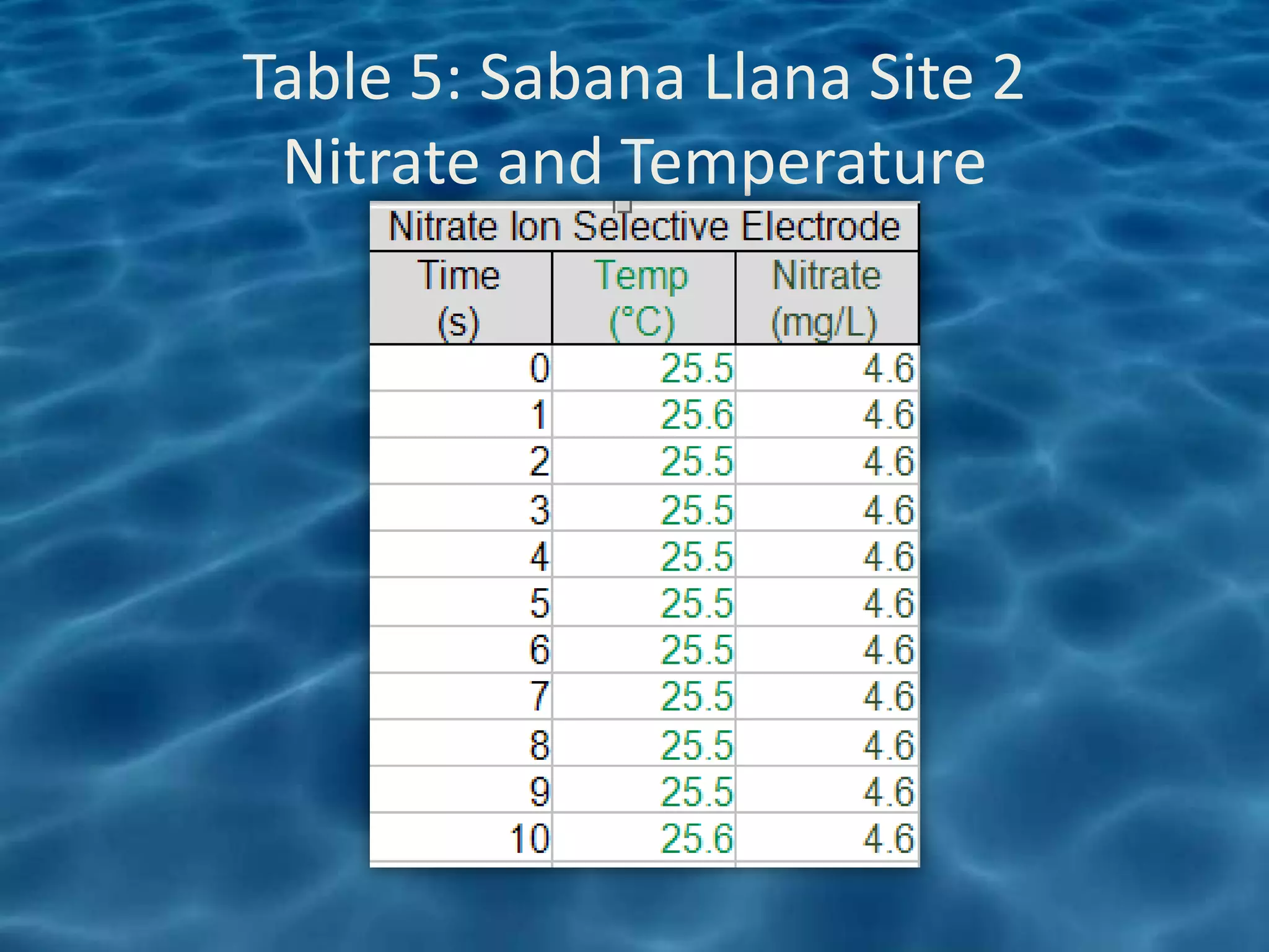Table 5: Sabana Llana Site 2
 Nitrate and Temperature
 