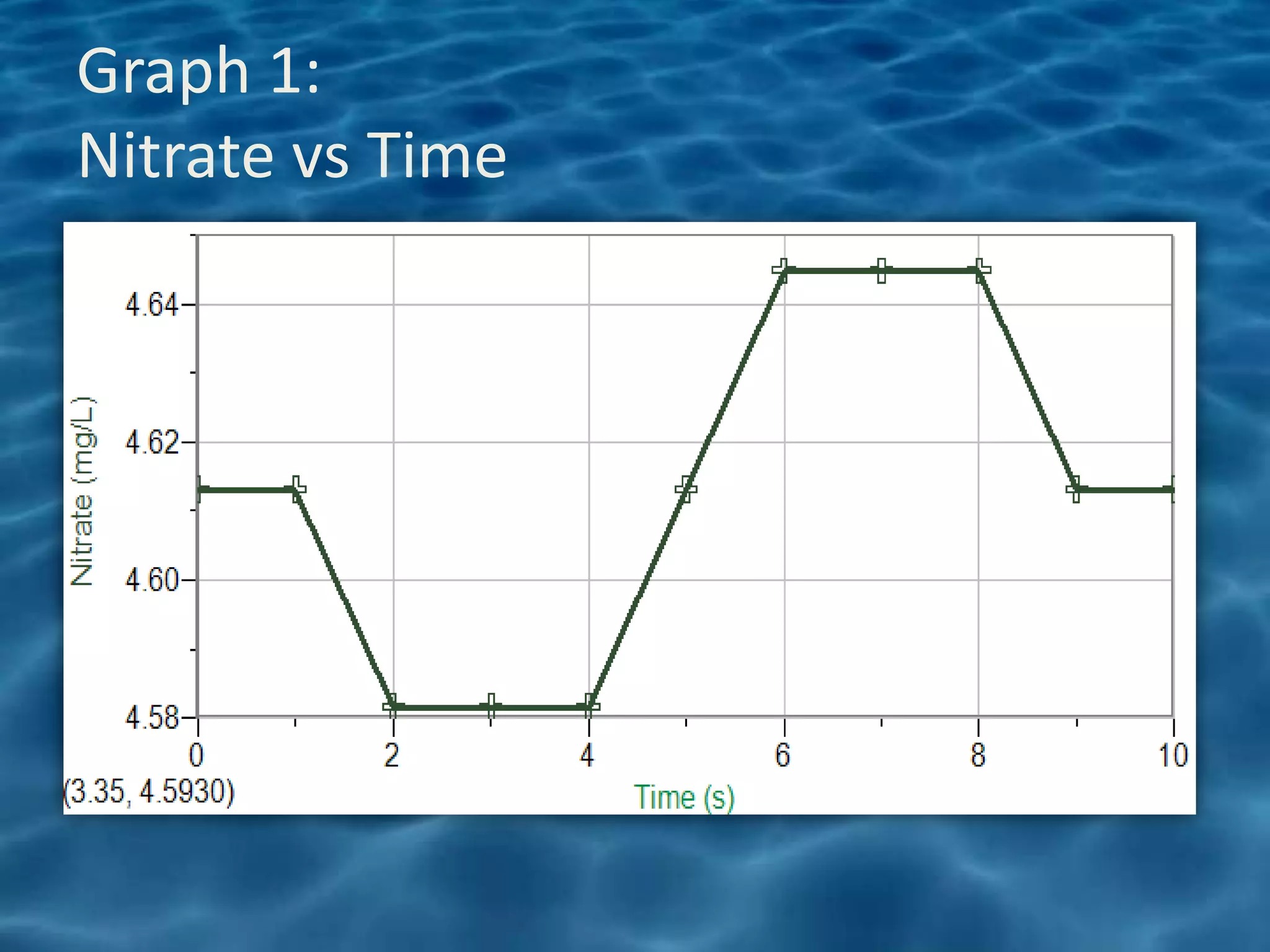 Graph 1:
Nitrate vs Time
 