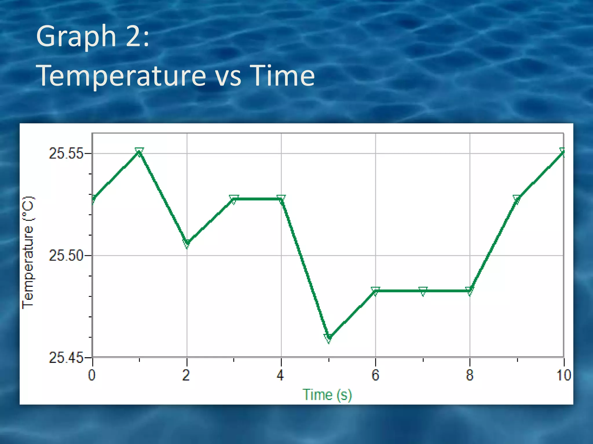 Graph 2:
Temperature vs Time
 